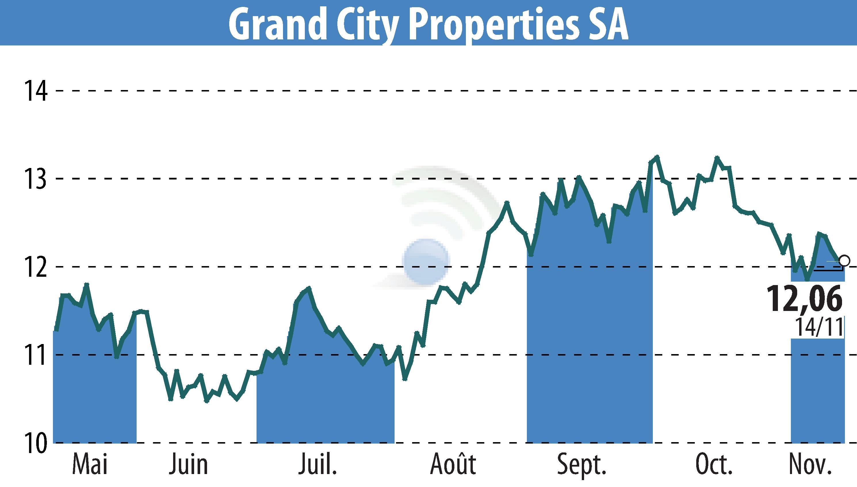 Graphique de l'évolution du cours de l'action Grand City Properties S.A., (EBR:GYC).