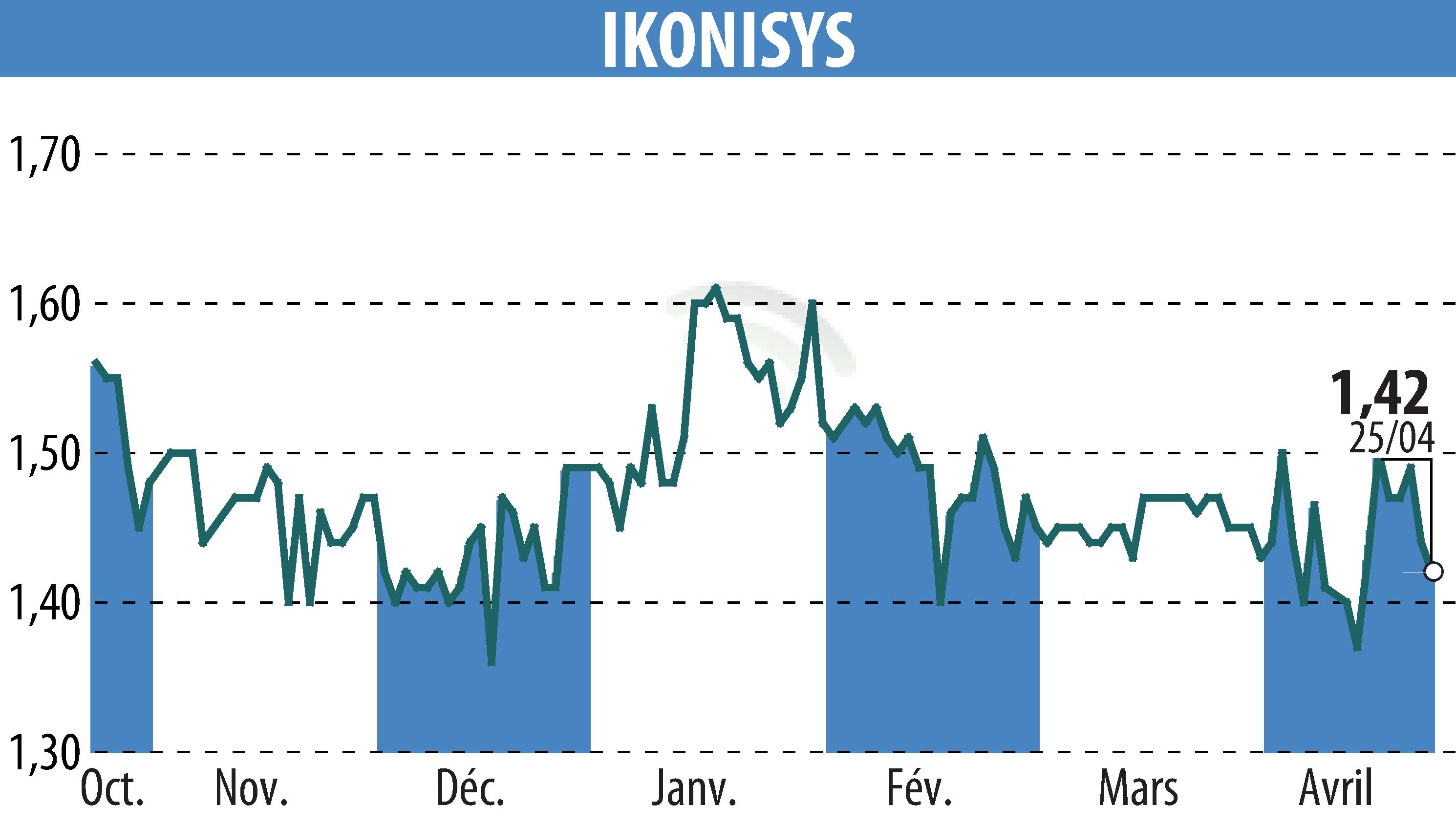 Stock price chart of IKONISYS (EPA:ALIKO) showing fluctuations.