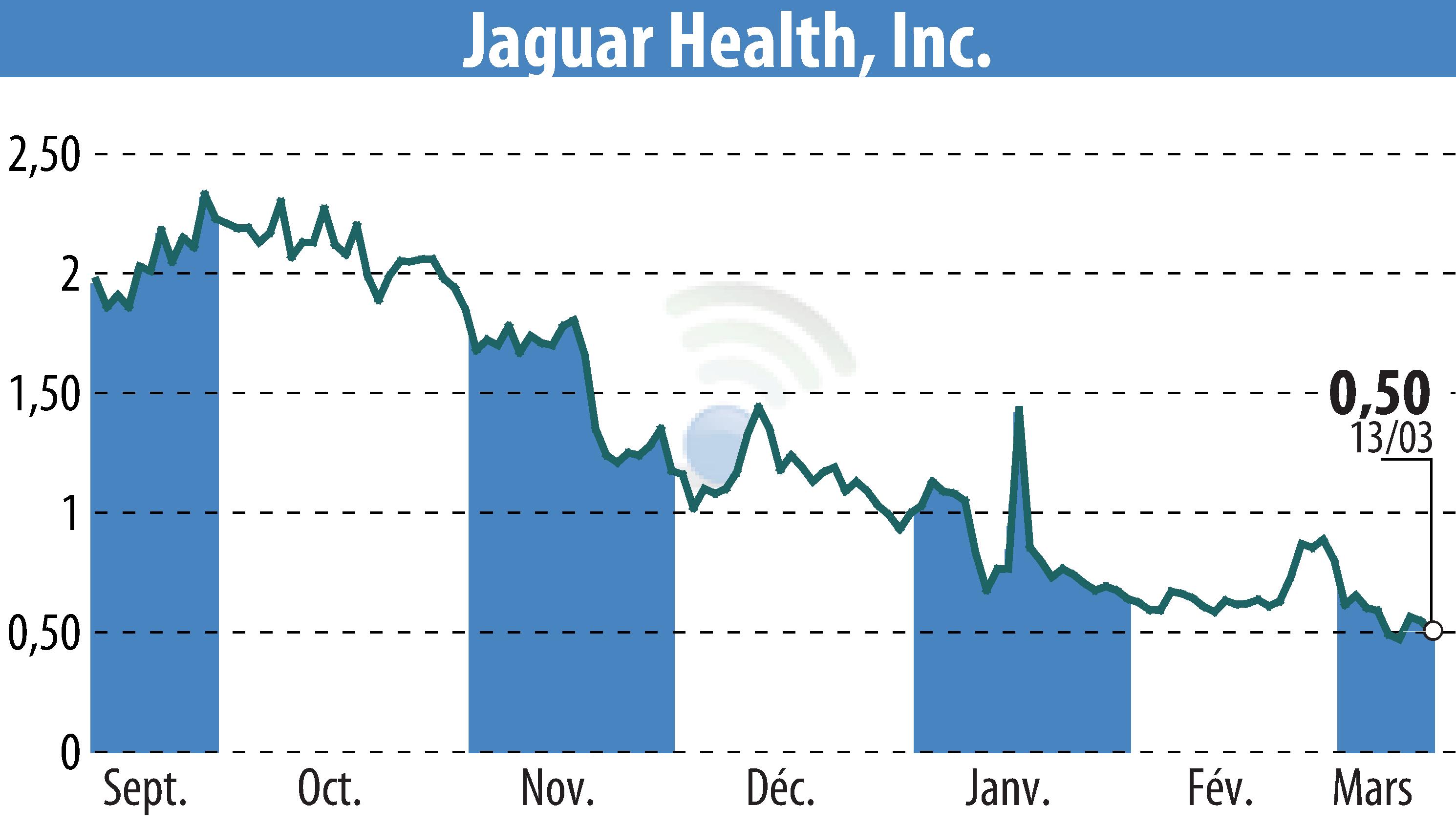 Stock price chart of Jaguar Health, Inc. (EBR:JAGX) showing fluctuations.