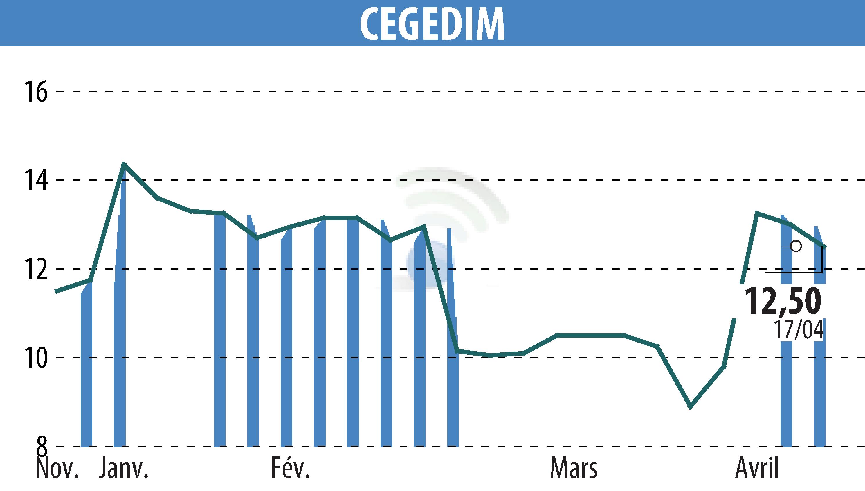Graphique de l'évolution du cours de l'action CEGEDIM (EPA:CGM).