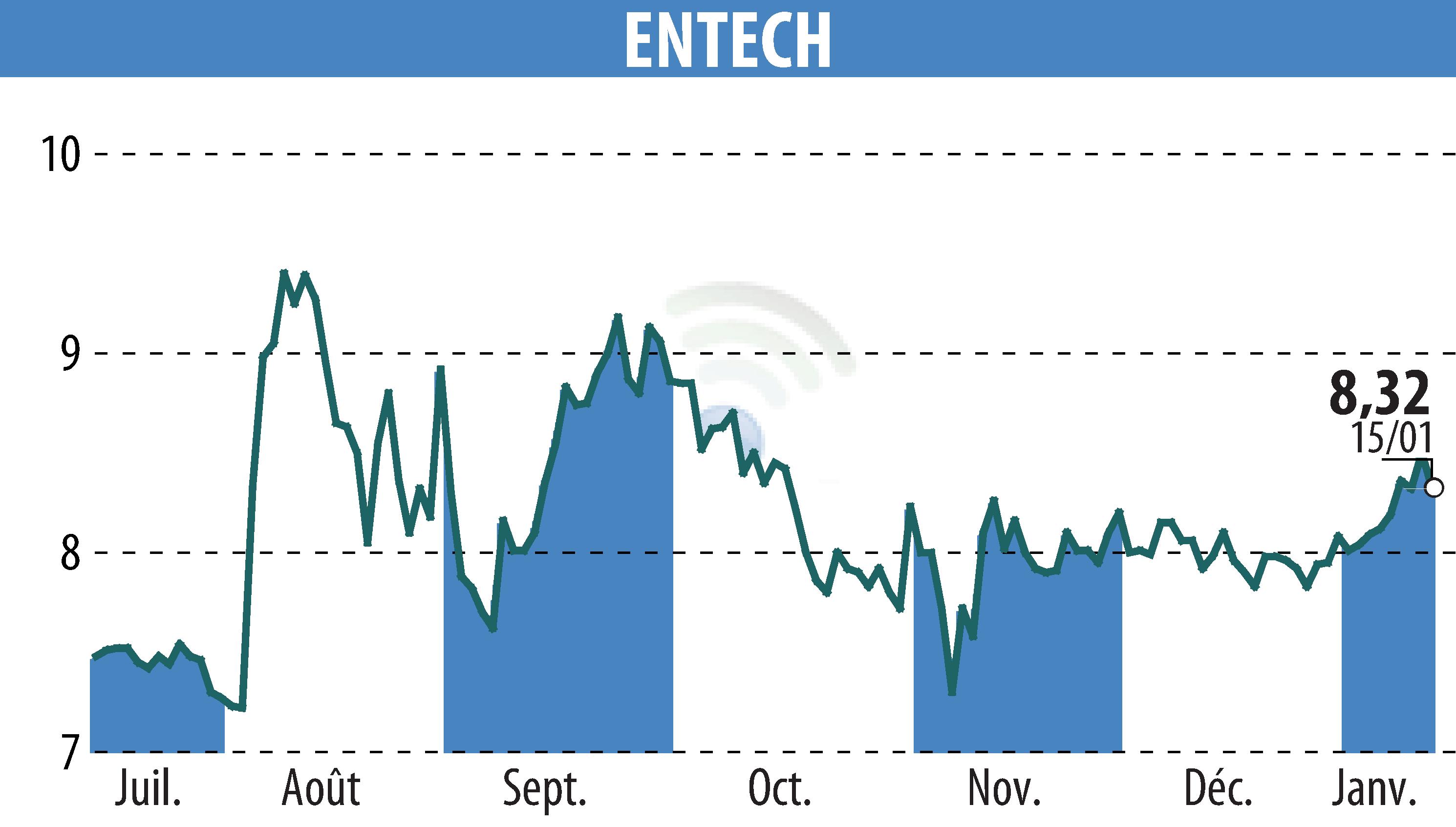 Stock price chart of ENTECH (EPA:ALESE) showing fluctuations.