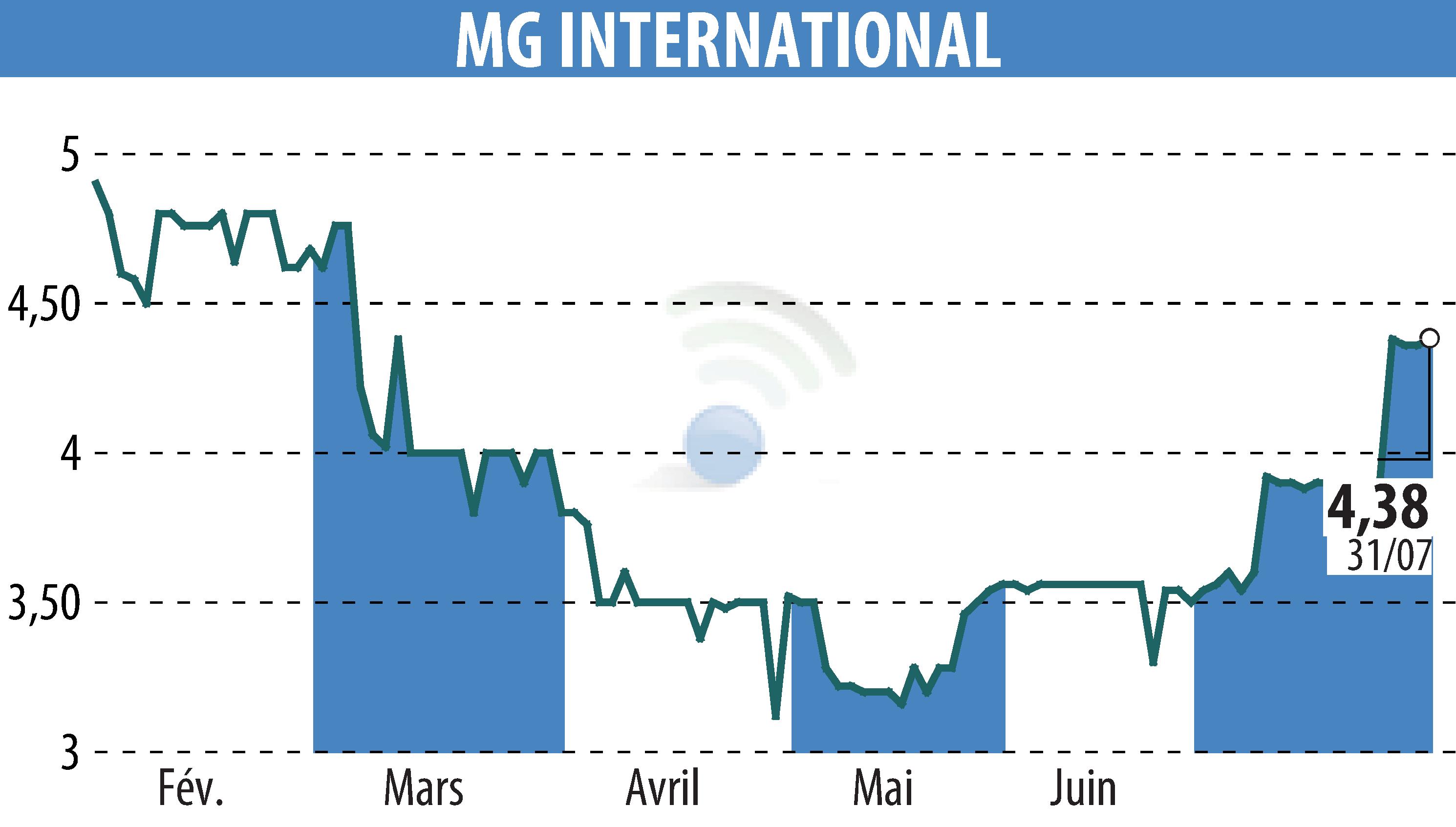 Stock price chart of MG INTERNATIONAL (EPA:ALMGI) showing fluctuations.