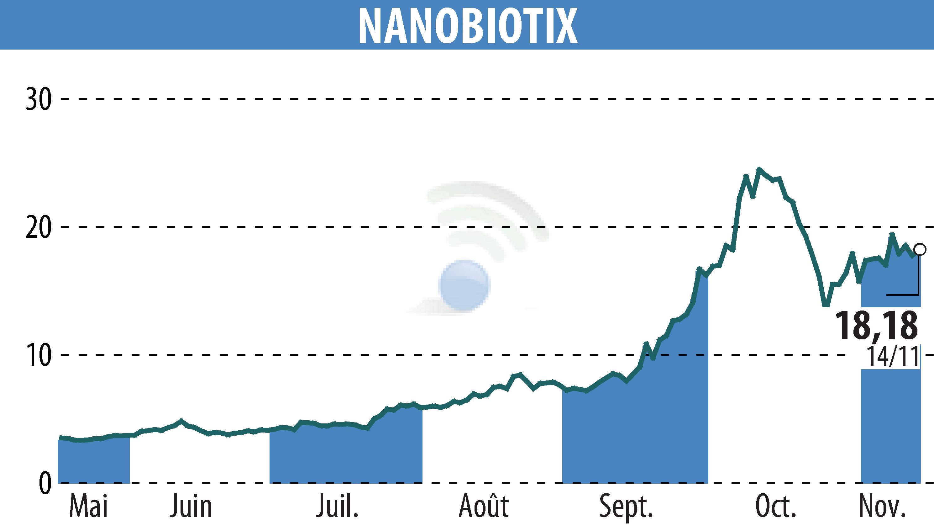 Graphique de l'évolution du cours de l'action NANOBIOTIX (EPA:NANO).