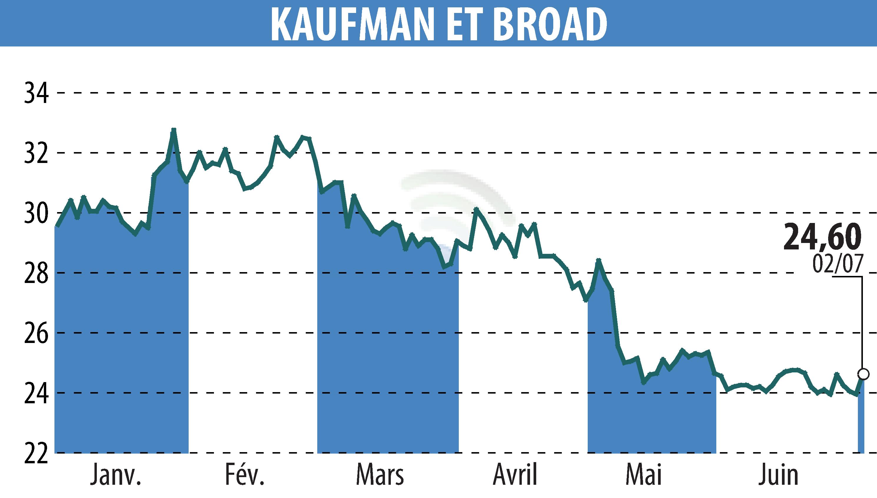 Stock price chart of KAUFMAN & BROAD (EPA:KOF) showing fluctuations.