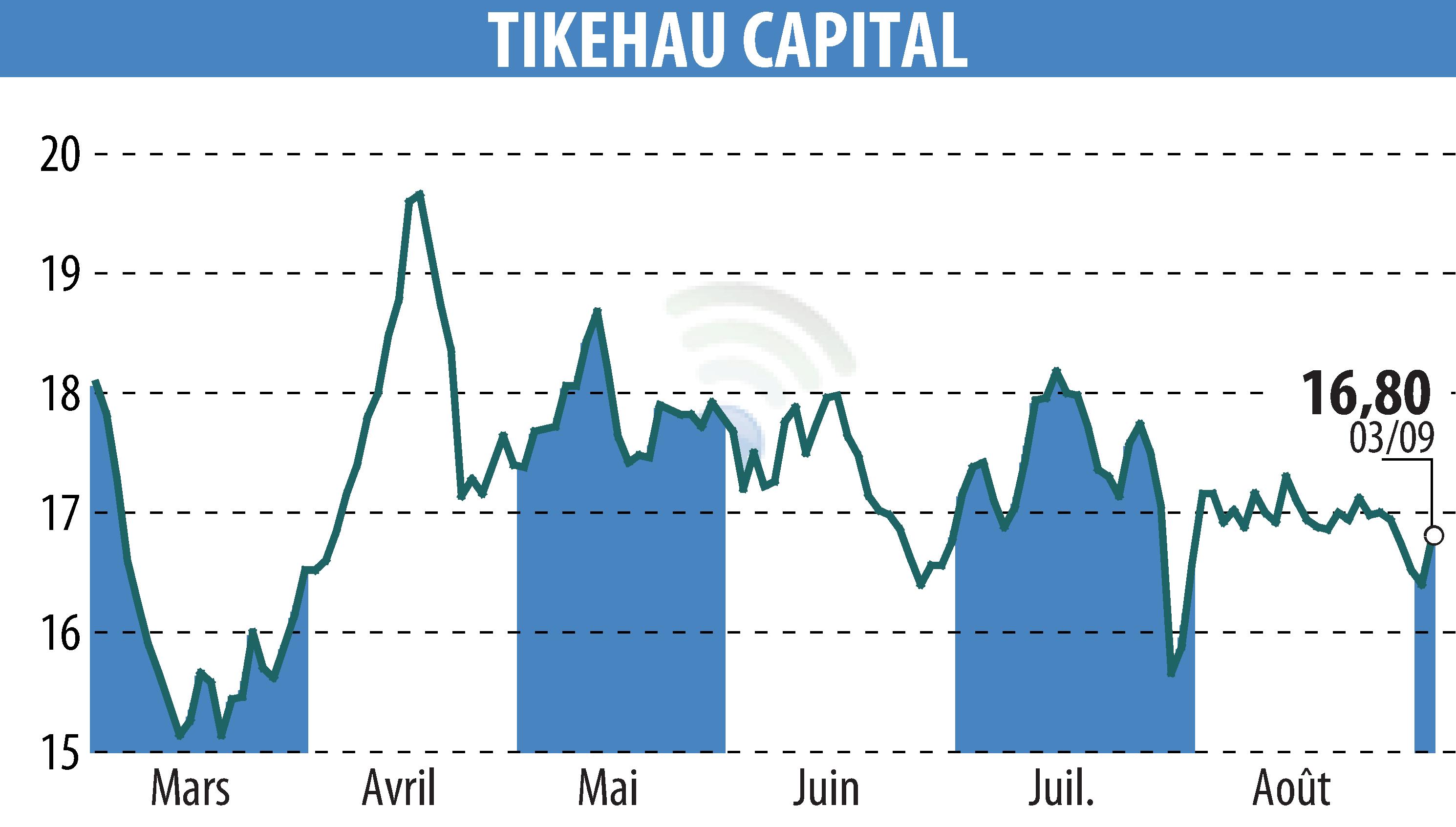 Graphique de l'évolution du cours de l'action TIKEHAU CAPITAL (EPA:TKO).