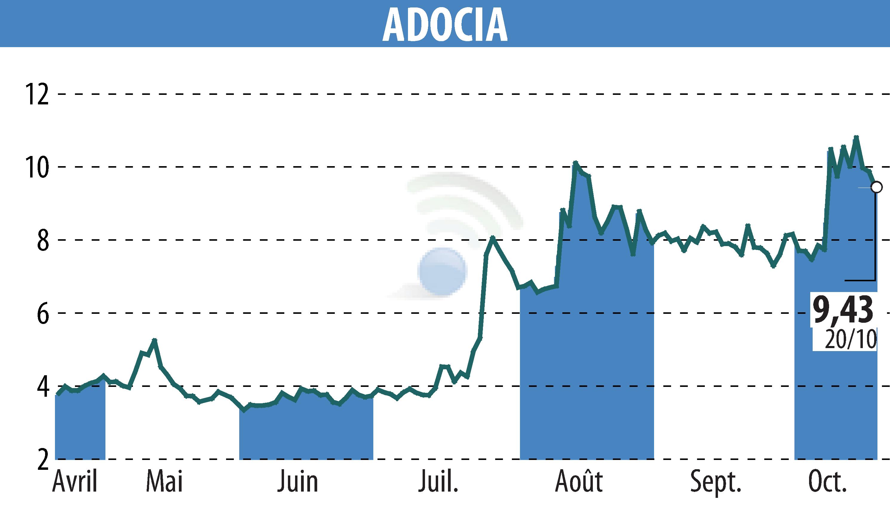 Stock price chart of ADOCIA (EPA:ADOC) showing fluctuations.