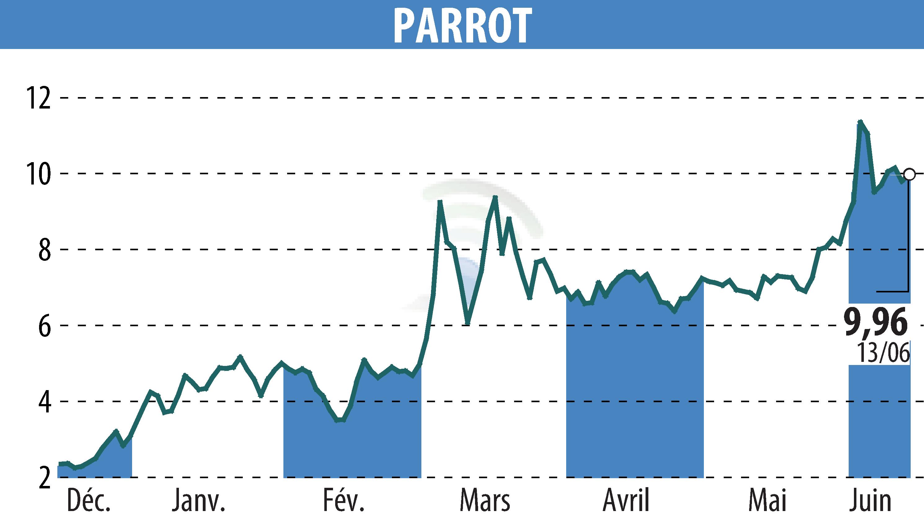 Stock price chart of PARROT (EPA:PARRO) showing fluctuations.