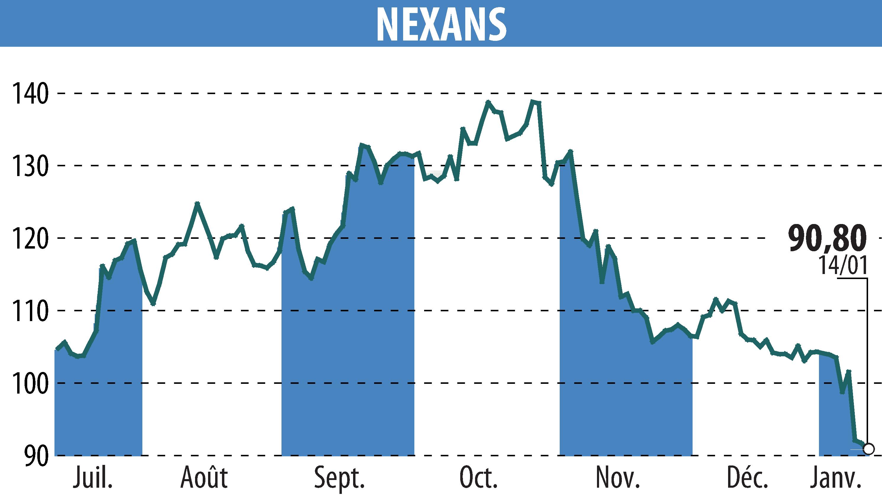 Stock price chart of NEXANS (EPA:NEX) showing fluctuations.
