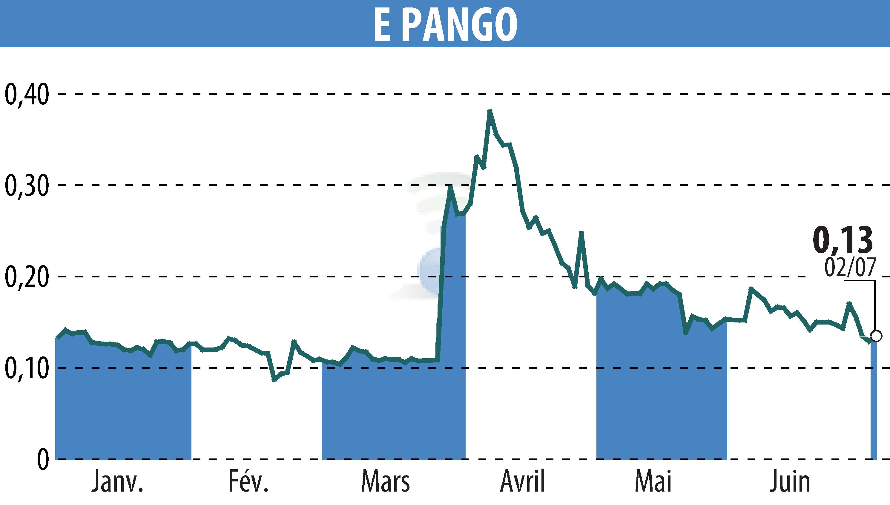 Stock price chart of E-PANGO (EPA:ALAGO) showing fluctuations.