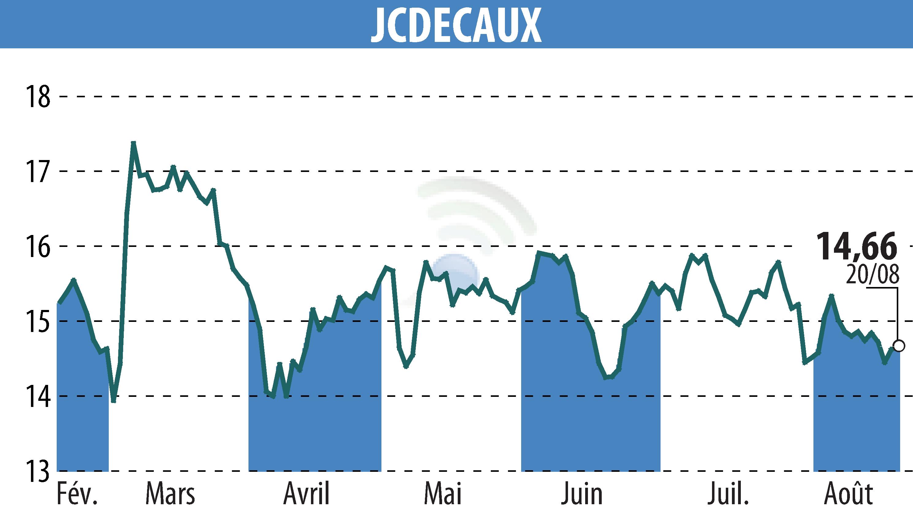 Graphique de l'évolution du cours de l'action JCDECAUX (EPA:DEC).