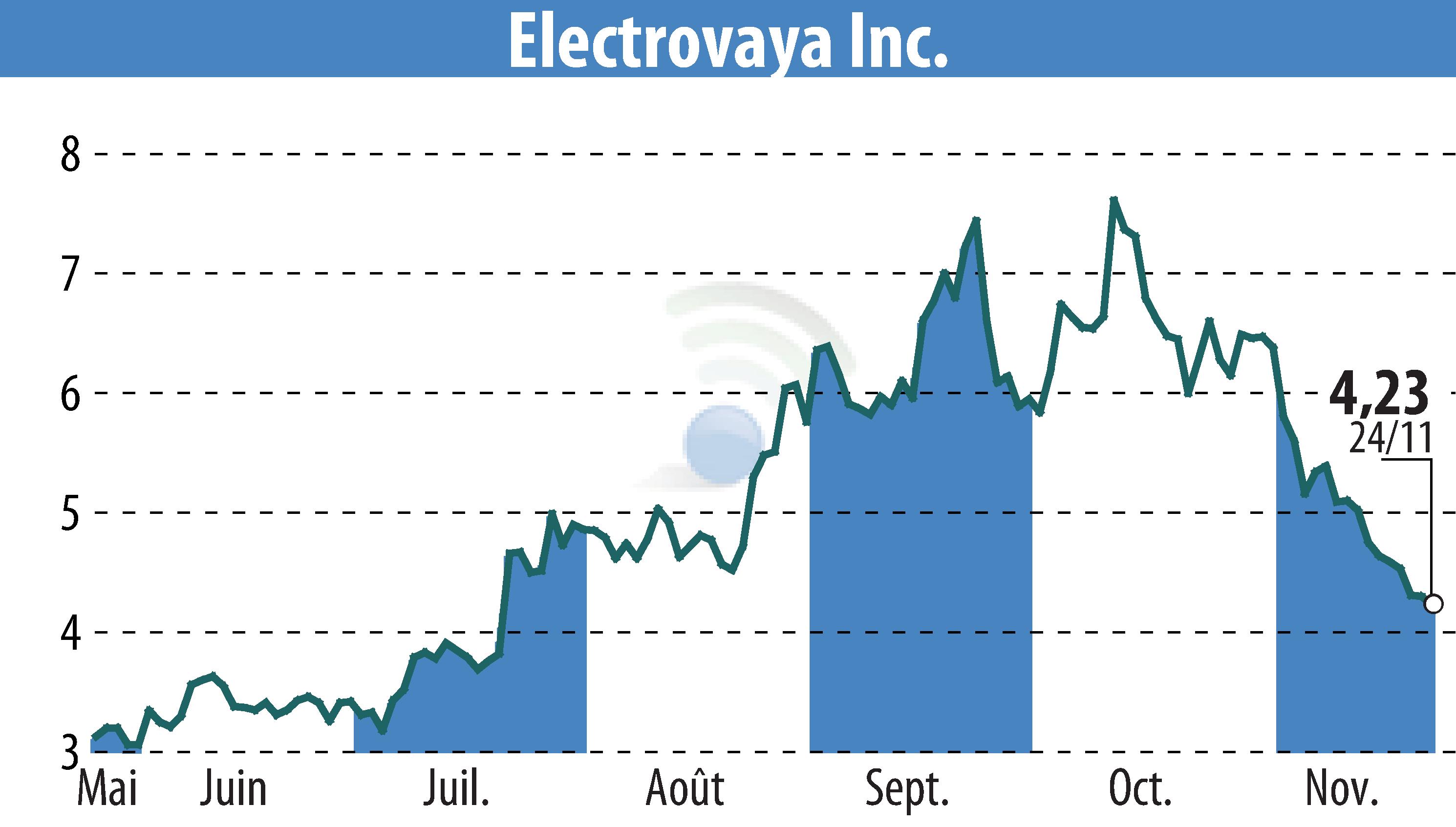 Stock price chart of Electrovaya, Inc. (EBR:ELVA) showing fluctuations.