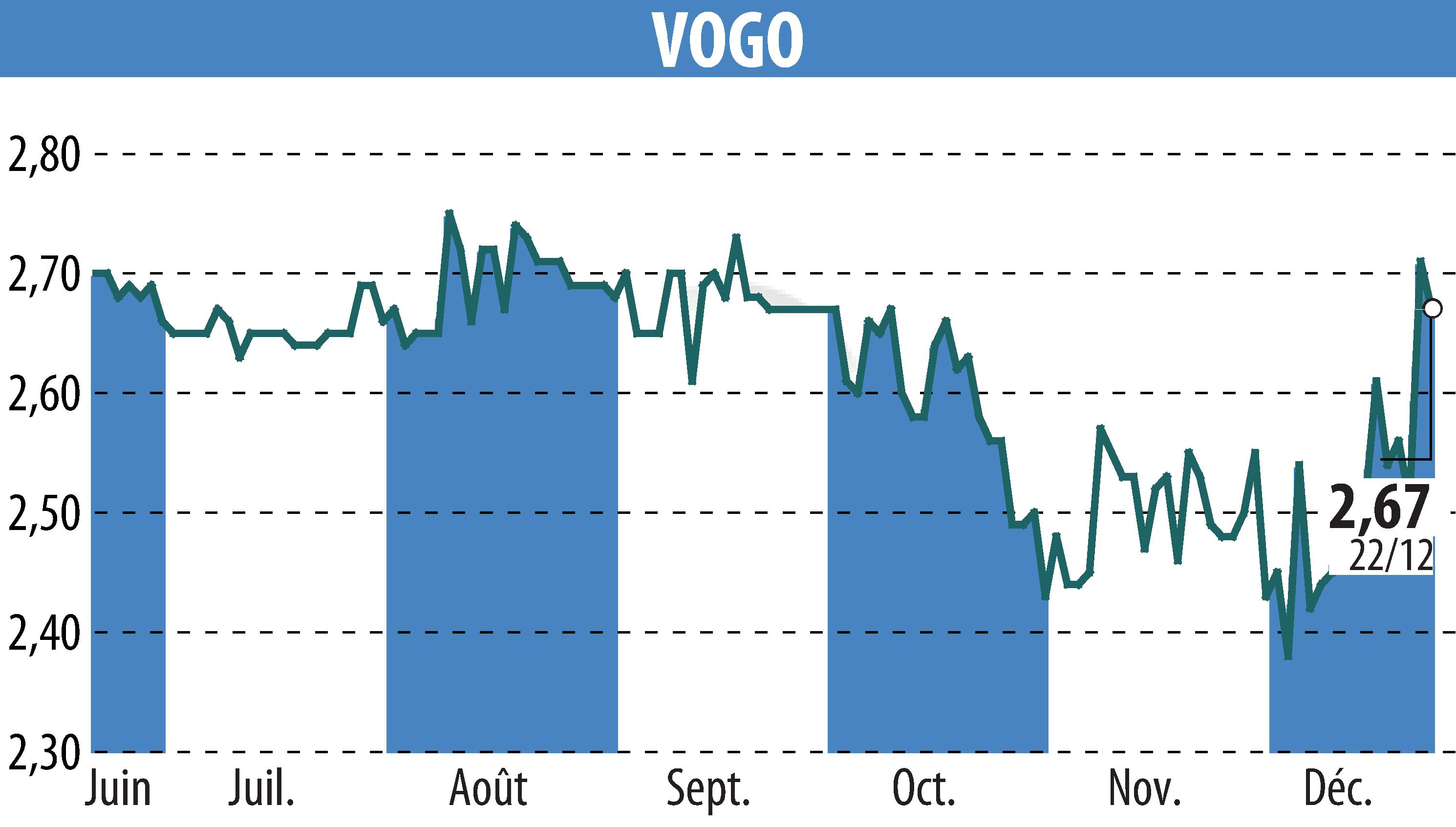 Stock price chart of VOGO (EPA:ALVGO) showing fluctuations.
