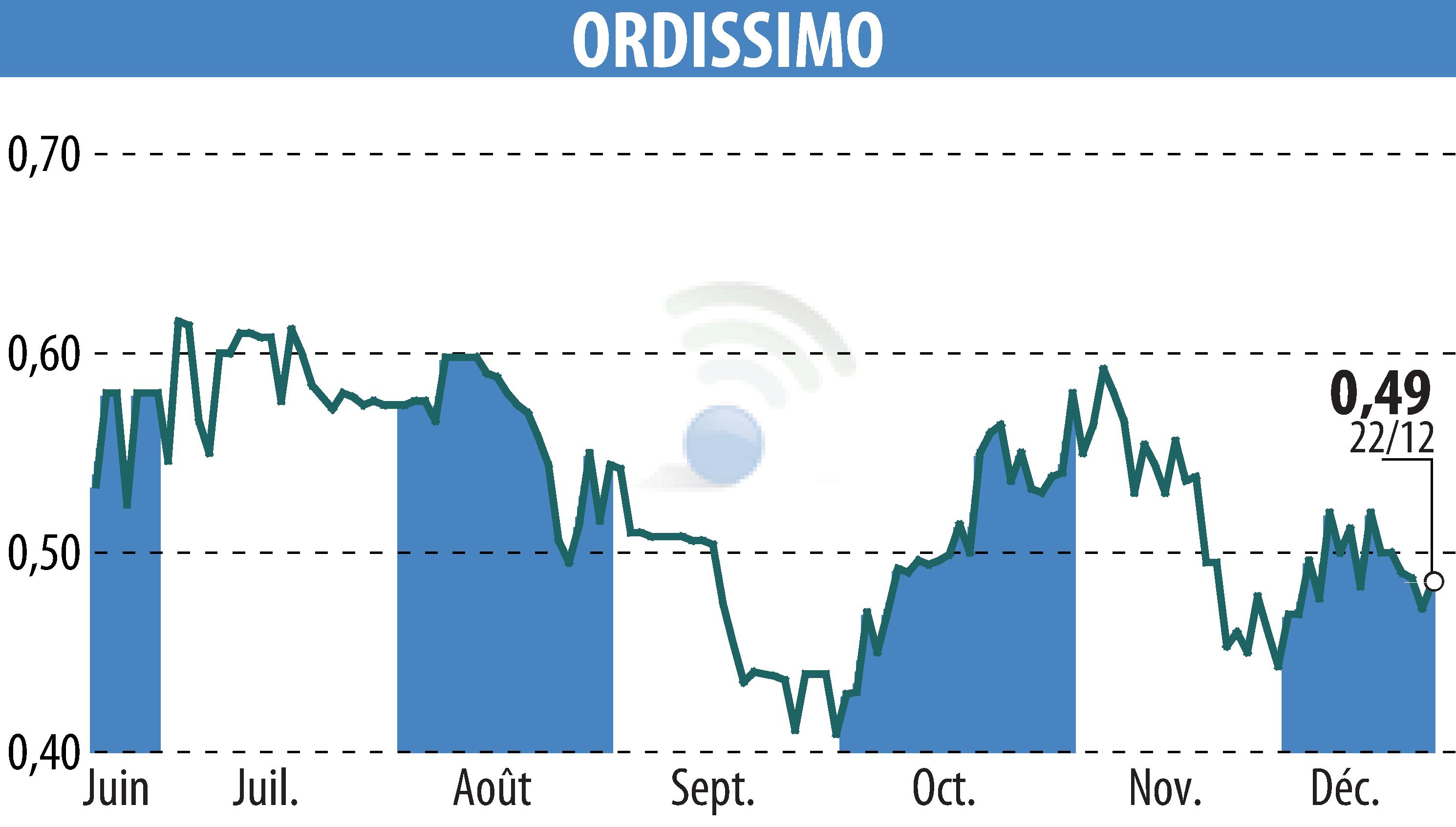 Graphique de l'évolution du cours de l'action ORDISSIMO (EPA:ALORD).
