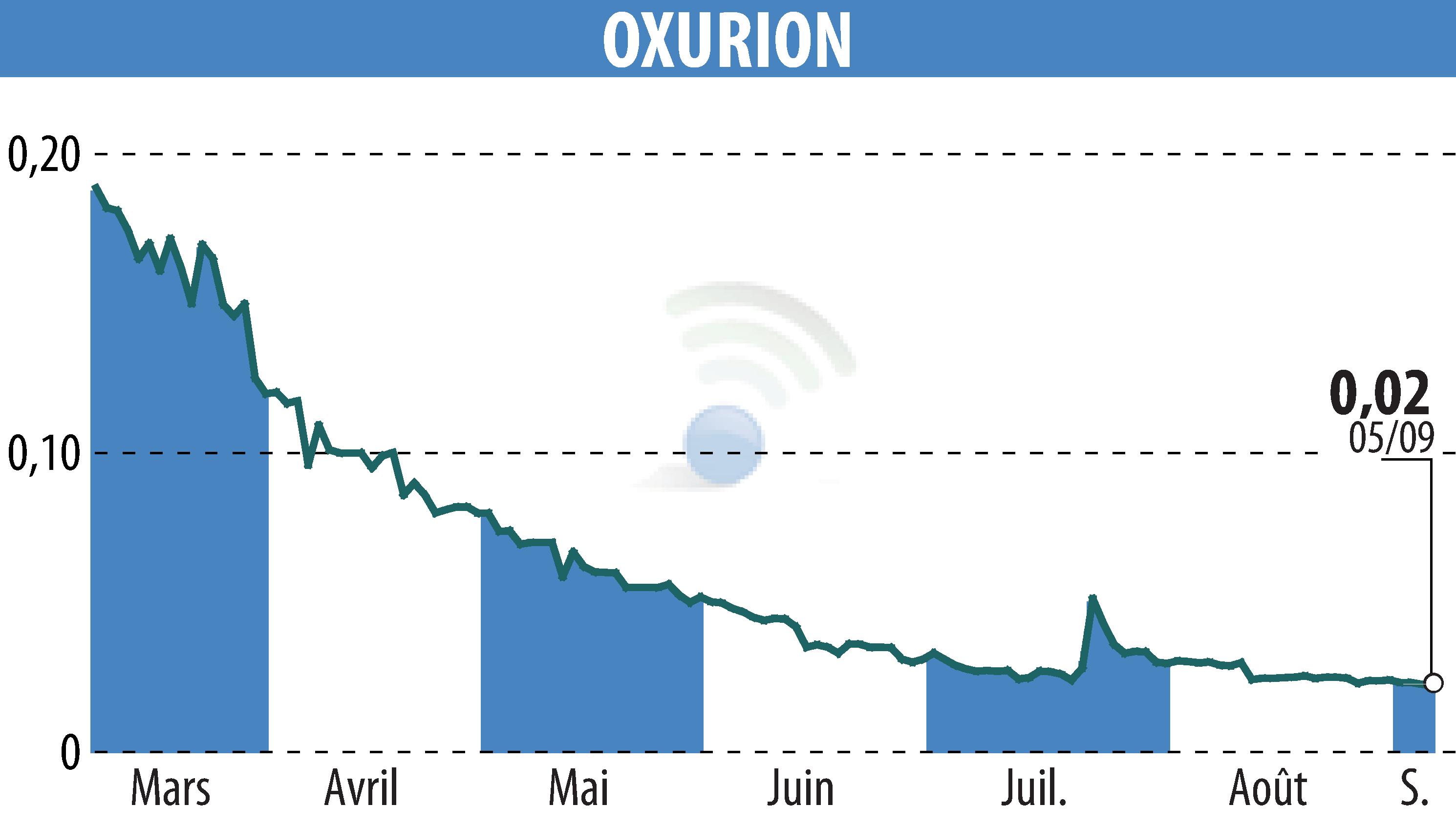 Graphique de l'évolution du cours de l'action OXURION (EBR:OXUR).