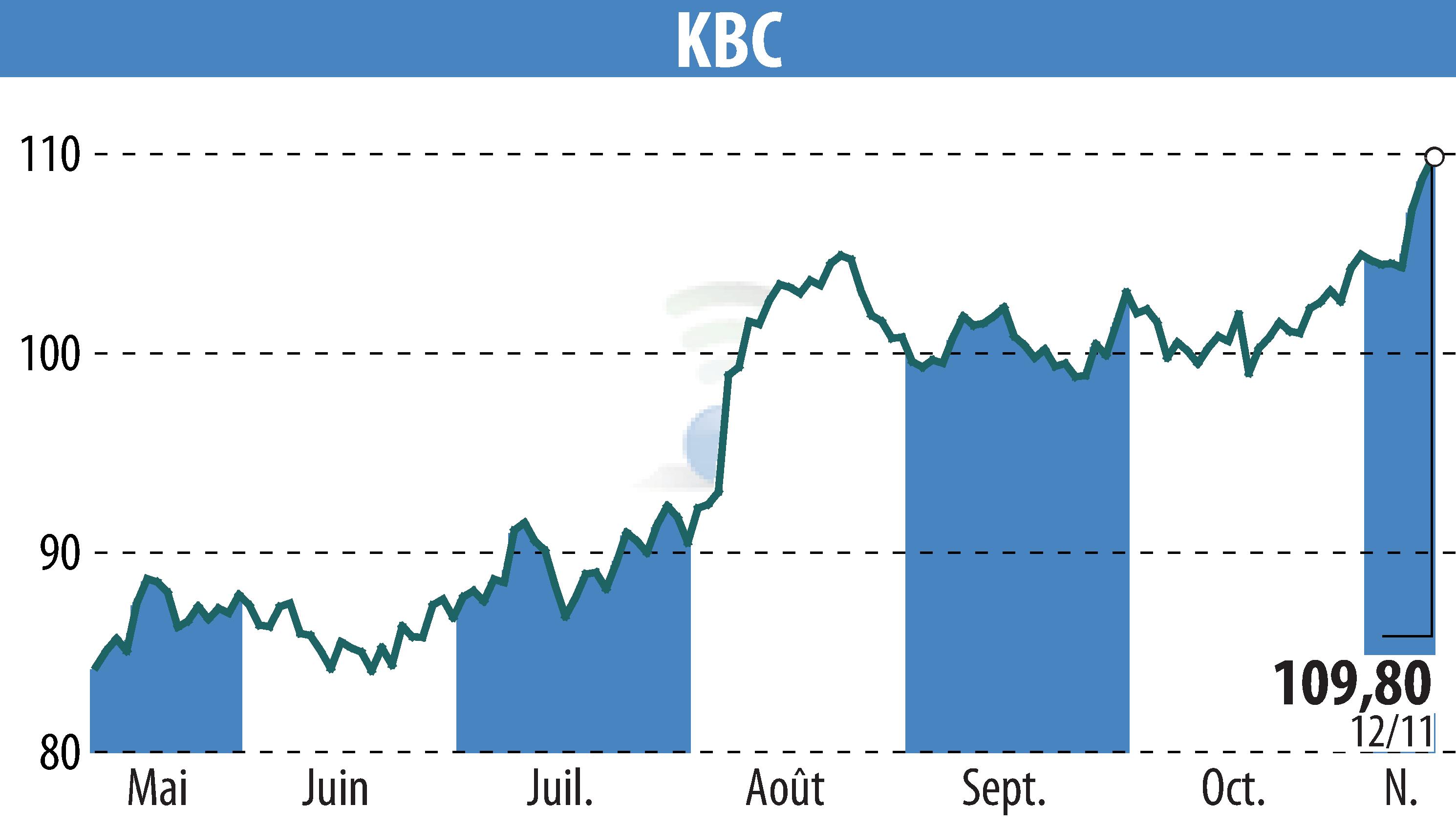 Stock price chart of KBC (EBR:KBC) showing fluctuations.