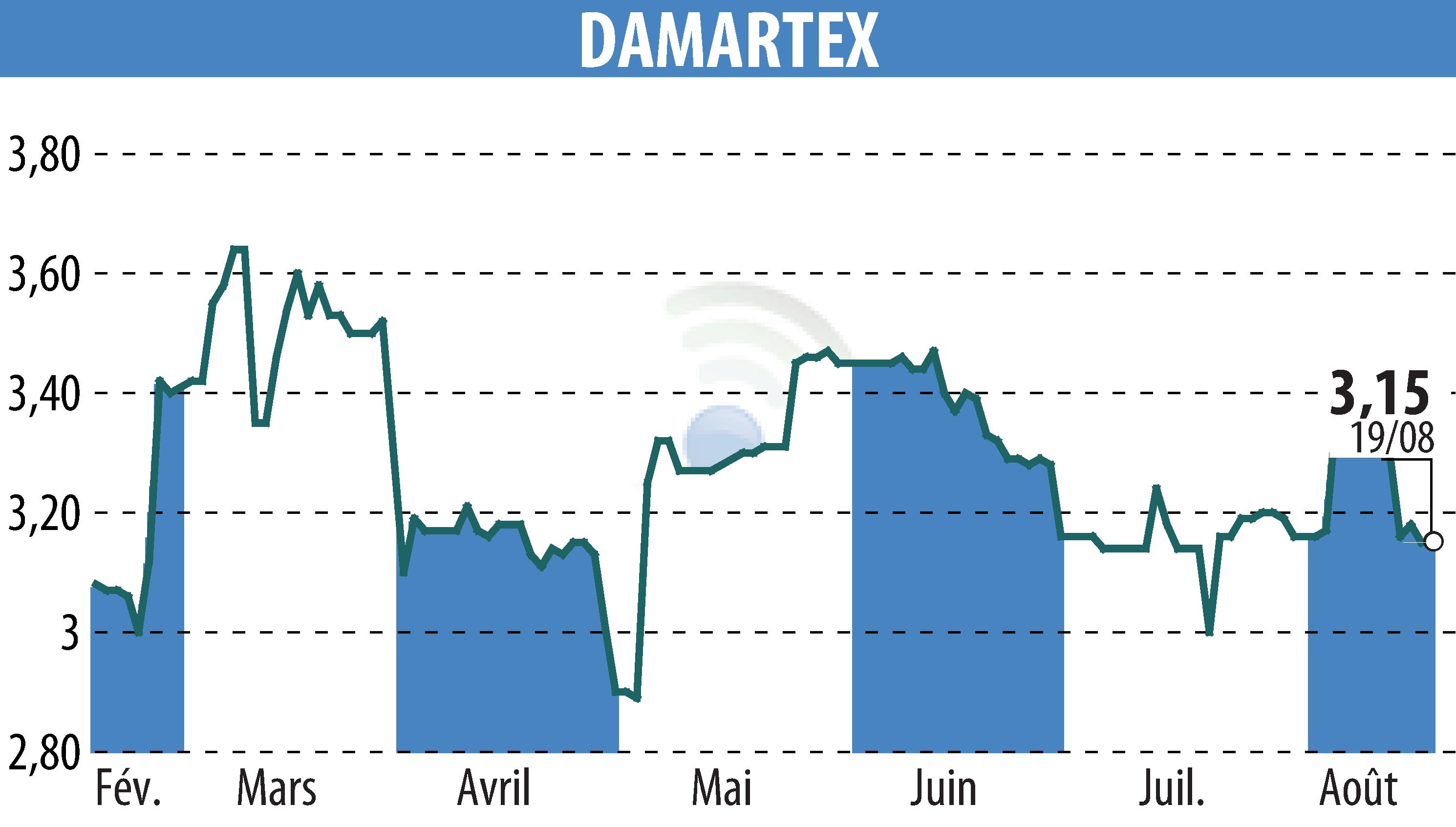 Stock price chart of DAMARTEX (EPA:ALDAR) showing fluctuations.