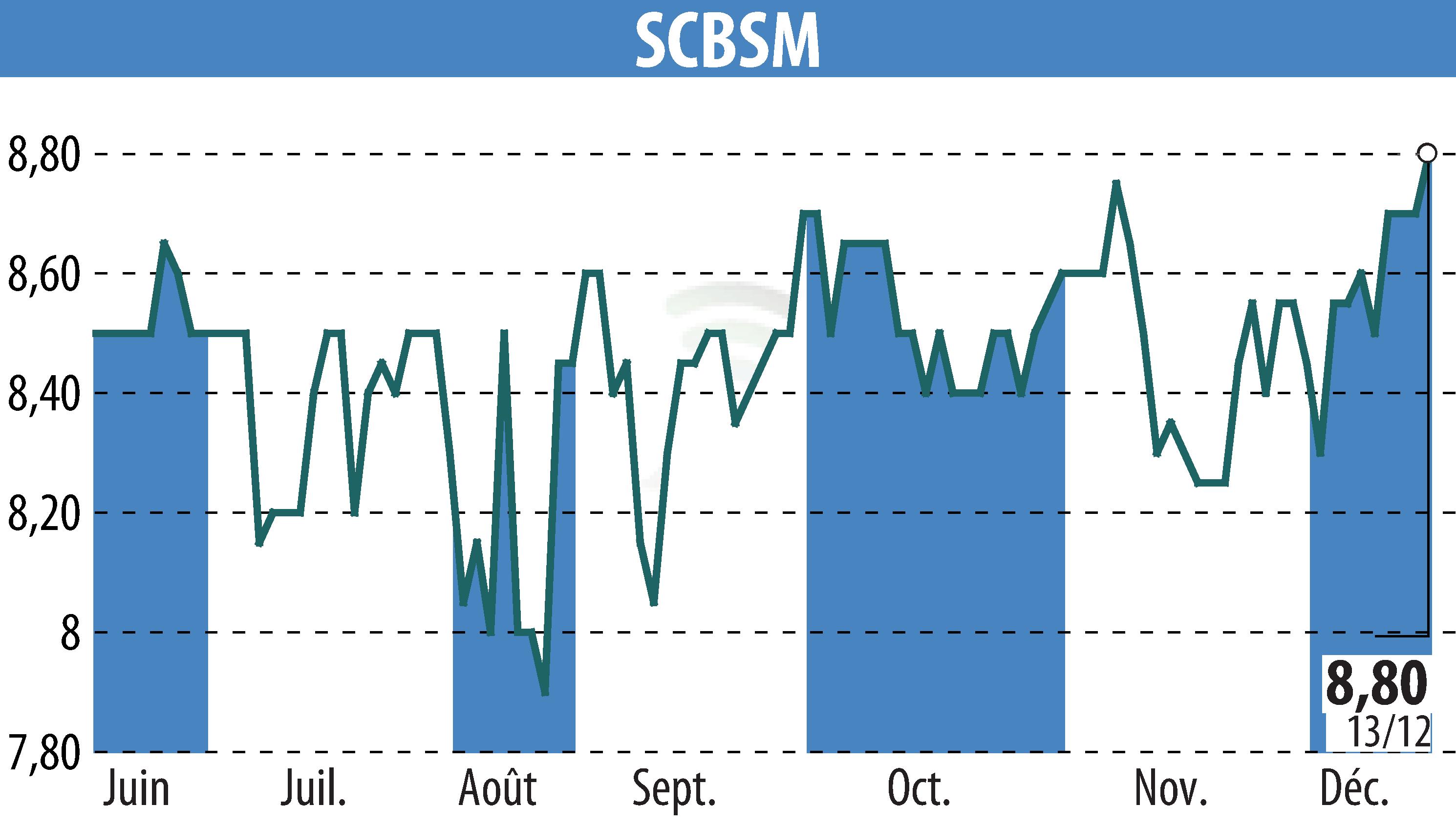 Graphique de l'évolution du cours de l'action SCBSM (EPA:CBSM).