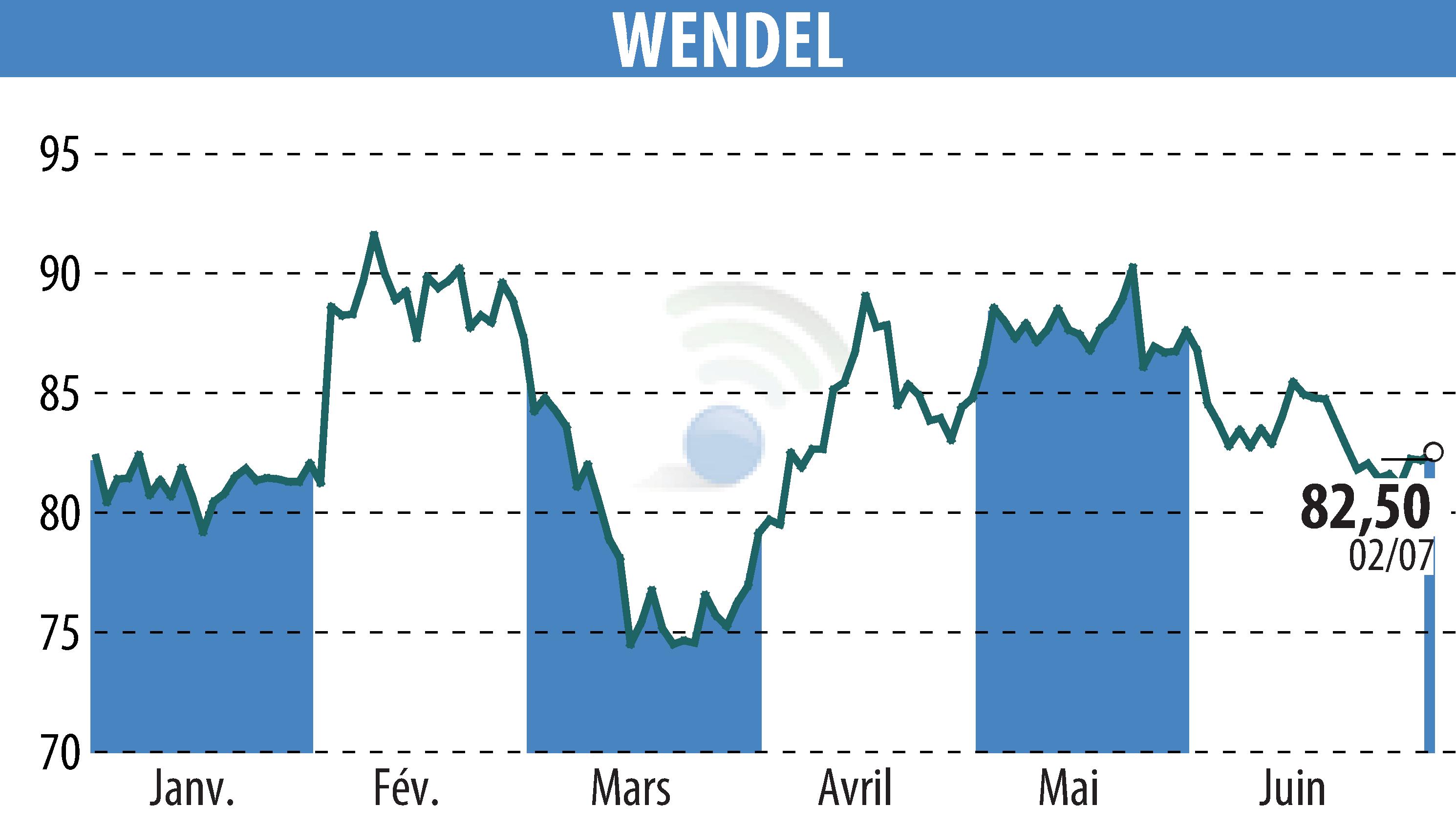 Graphique de l'évolution du cours de l'action WENDEL INVESTISSEMENT (EPA:MF).