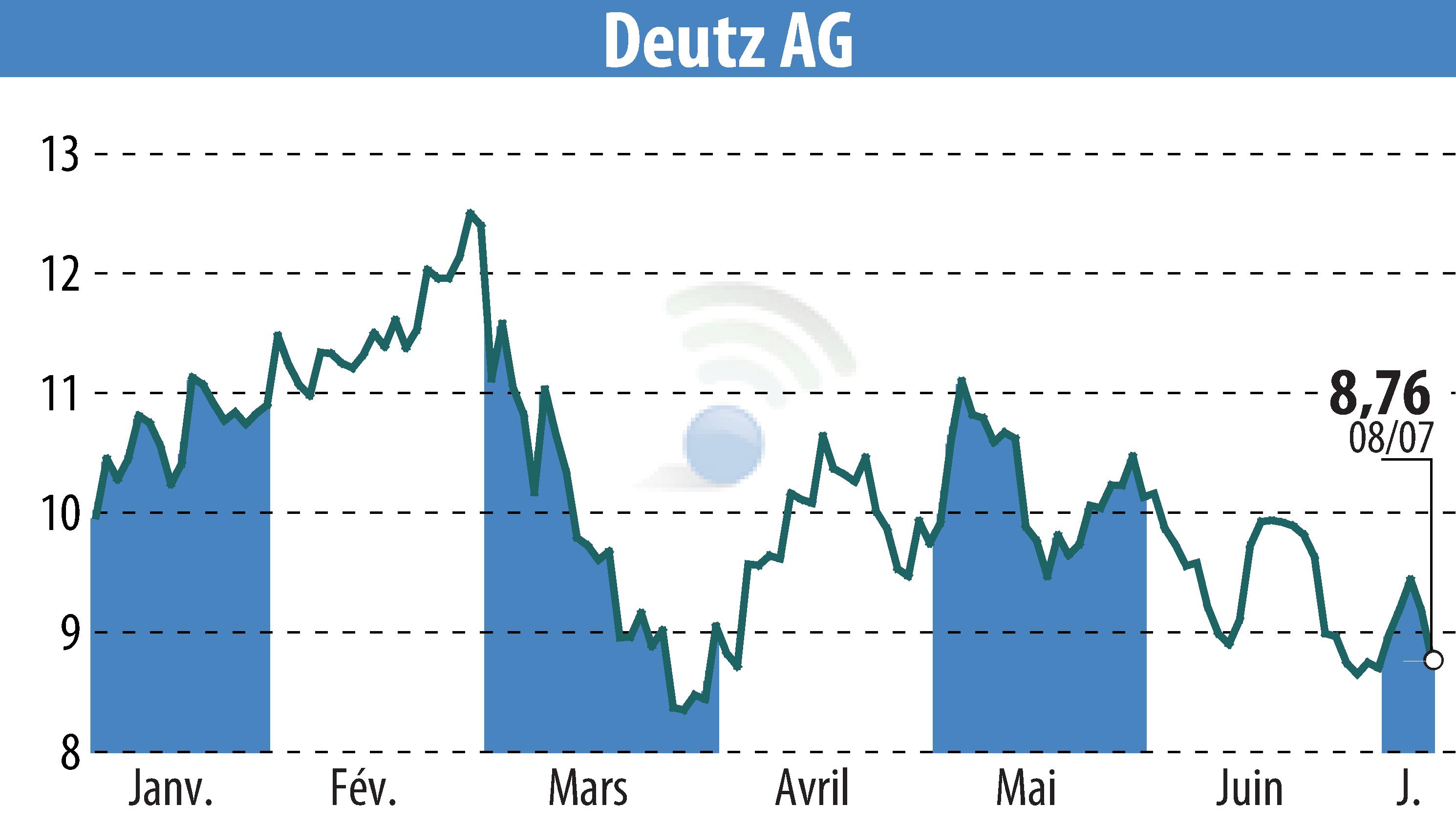 Stock price chart of DEUTZ AG (EBR:DEZ) showing fluctuations.