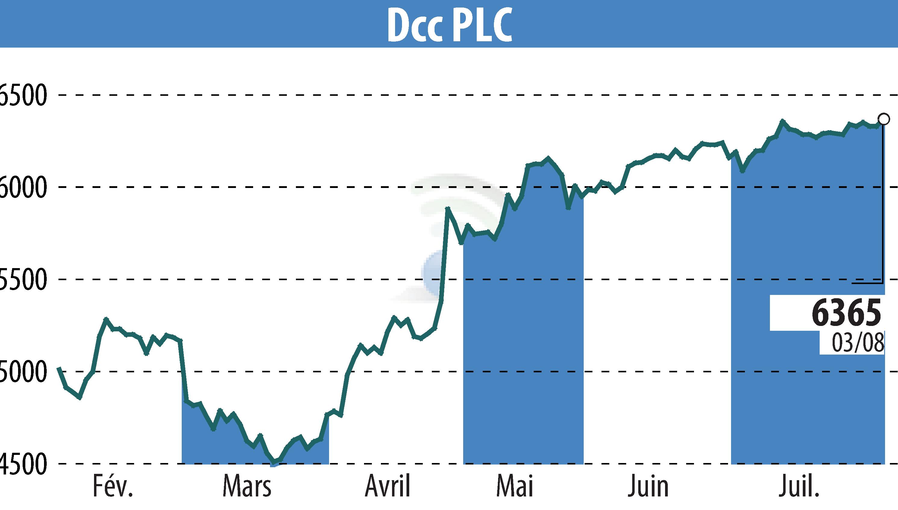 Graphique de l'évolution du cours de l'action DCC Plc (EBR:DCC).