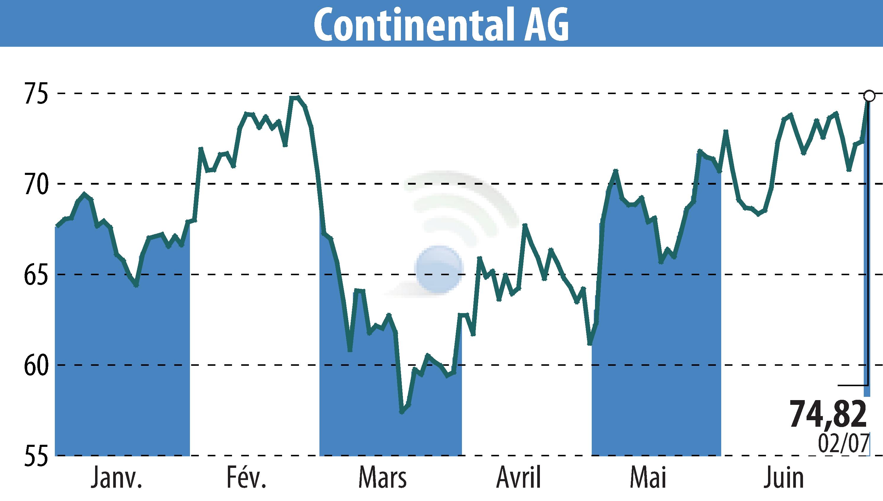 Stock price chart of Continental AG (EBR:CON) showing fluctuations.