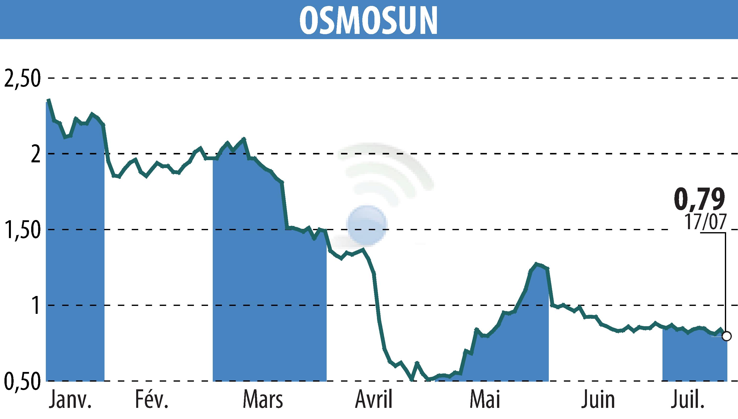 Stock price chart of OSMOSUN (EPA:ALWTR) showing fluctuations.