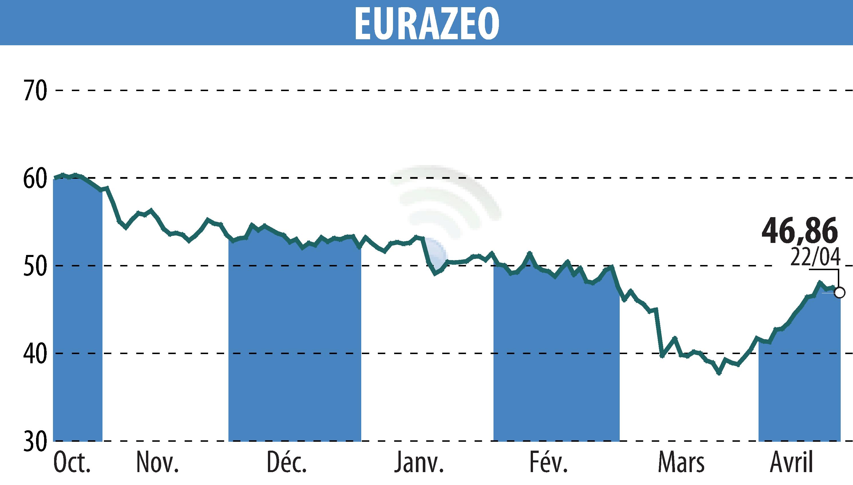 Stock price chart of EURAZEO (EPA:RF) showing fluctuations.
