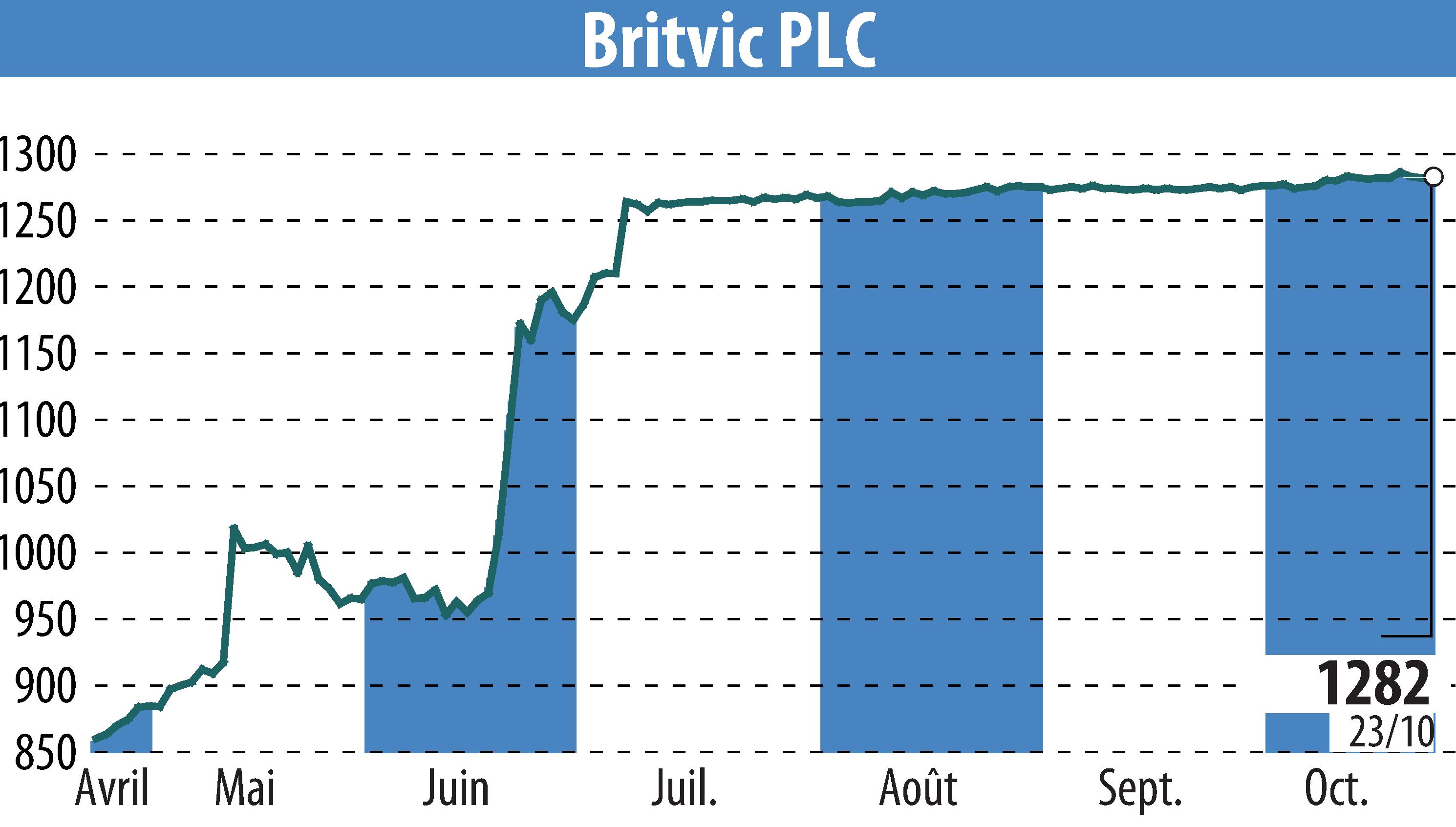 Stock price chart of Britvic Plc  (EBR:BVIC) showing fluctuations.