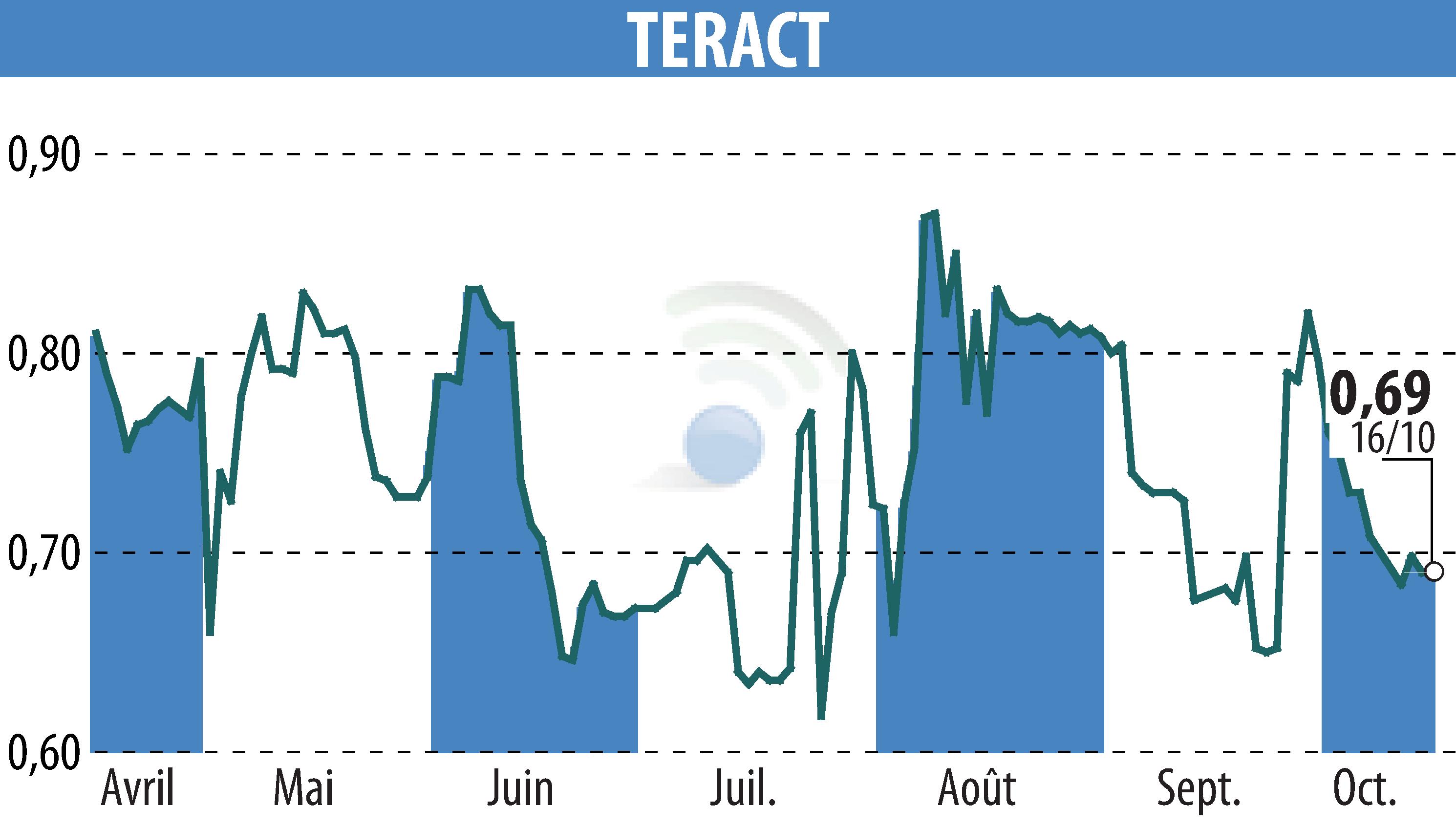 Graphique de l'évolution du cours de l'action TERACT (EPA:TRACT).