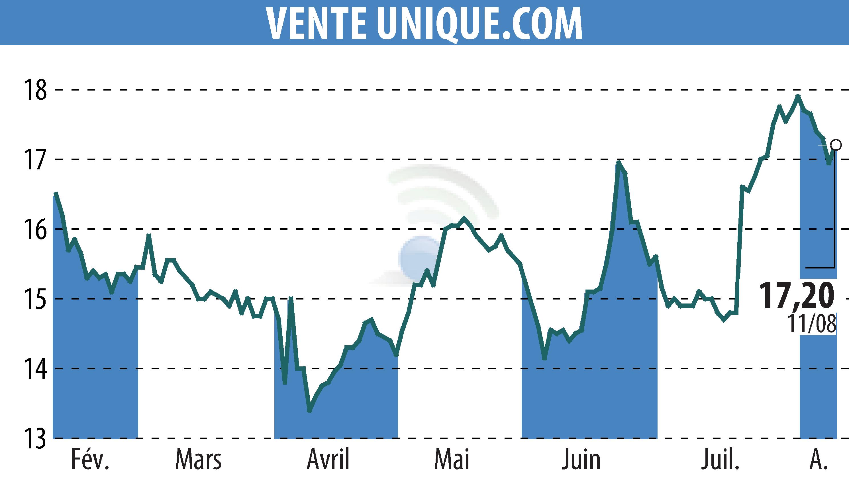 Graphique de l'évolution du cours de l'action VENTE UNIQUE.COM (EPA:ALVU).