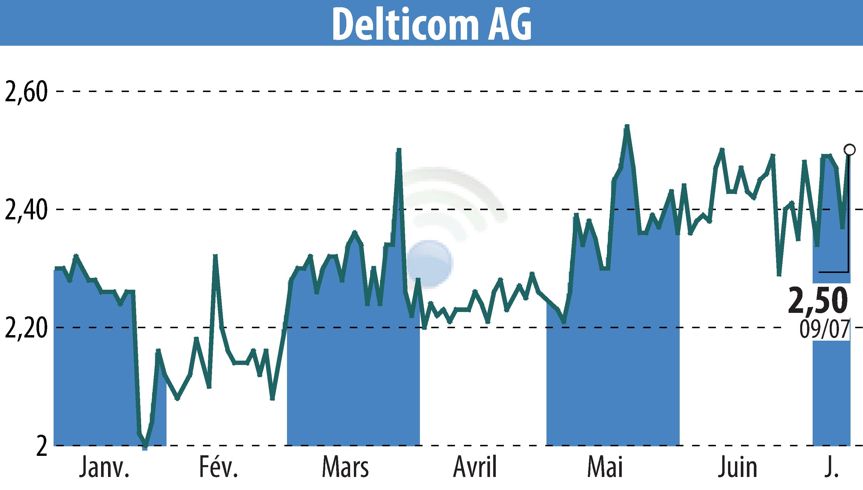 Stock price chart of Delticom AG (EBR:DEX) showing fluctuations.