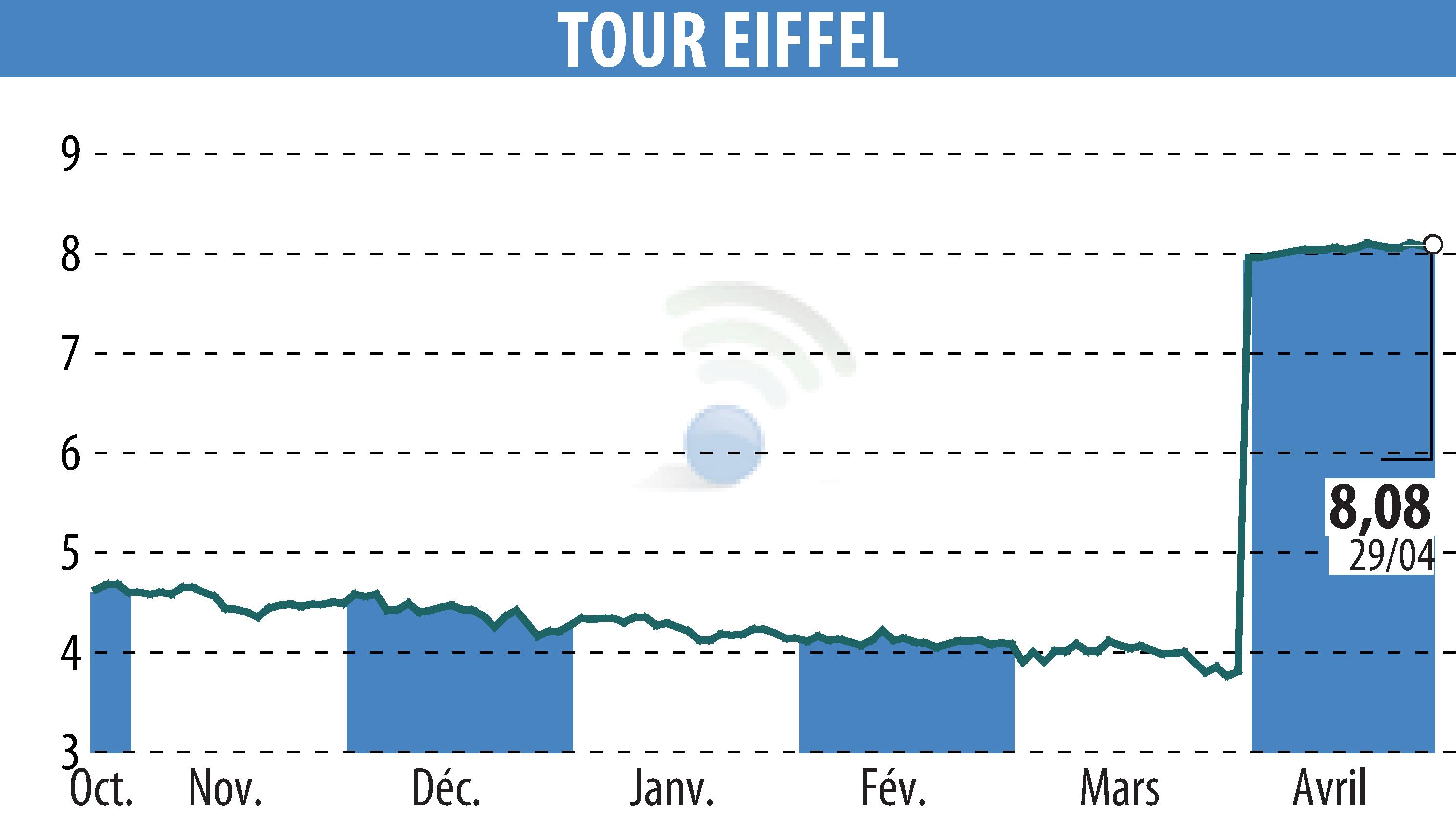 Stock price chart of TOUR EIFFEL (EPA:EIFF) showing fluctuations.