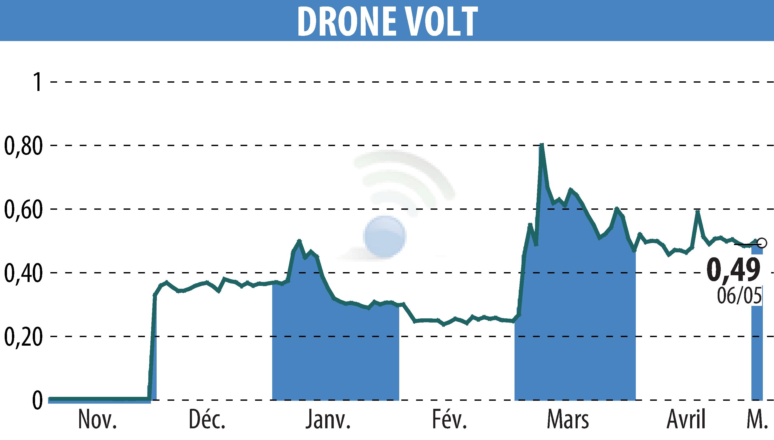 Graphique de l'évolution du cours de l'action DRONE VOLT (EPA:ALDRV).