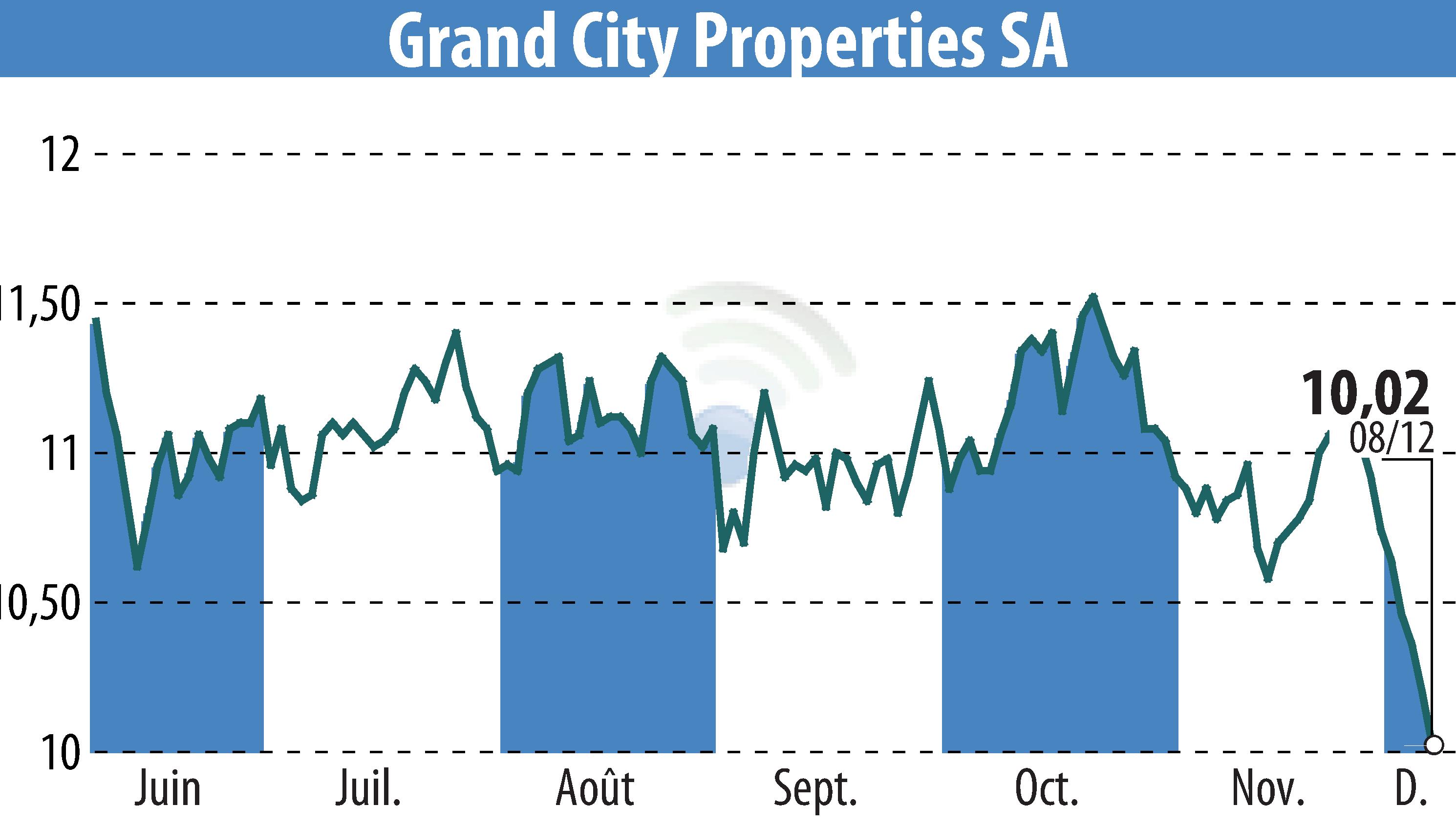 Graphique de l'évolution du cours de l'action Grand City Properties S.A., (EBR:GYC).