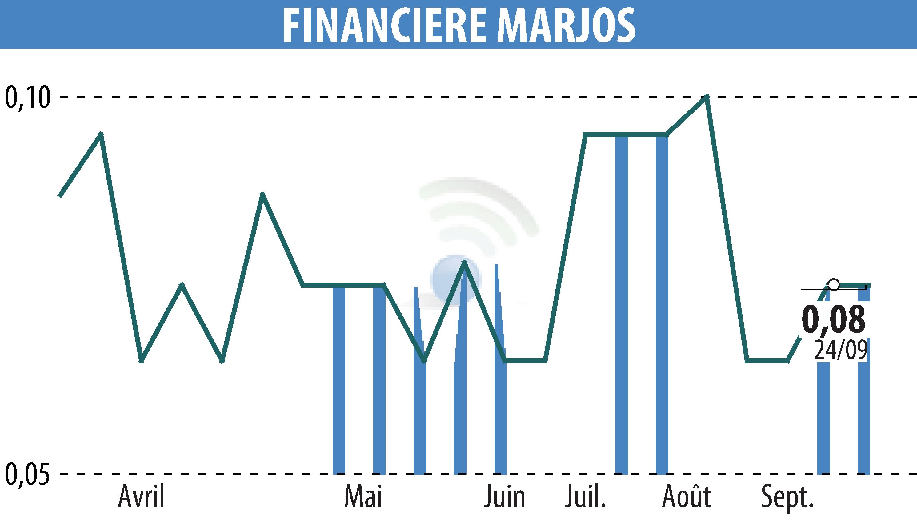 Stock price chart of FINANCIERE MARJOS (EPA:FINM) showing fluctuations.