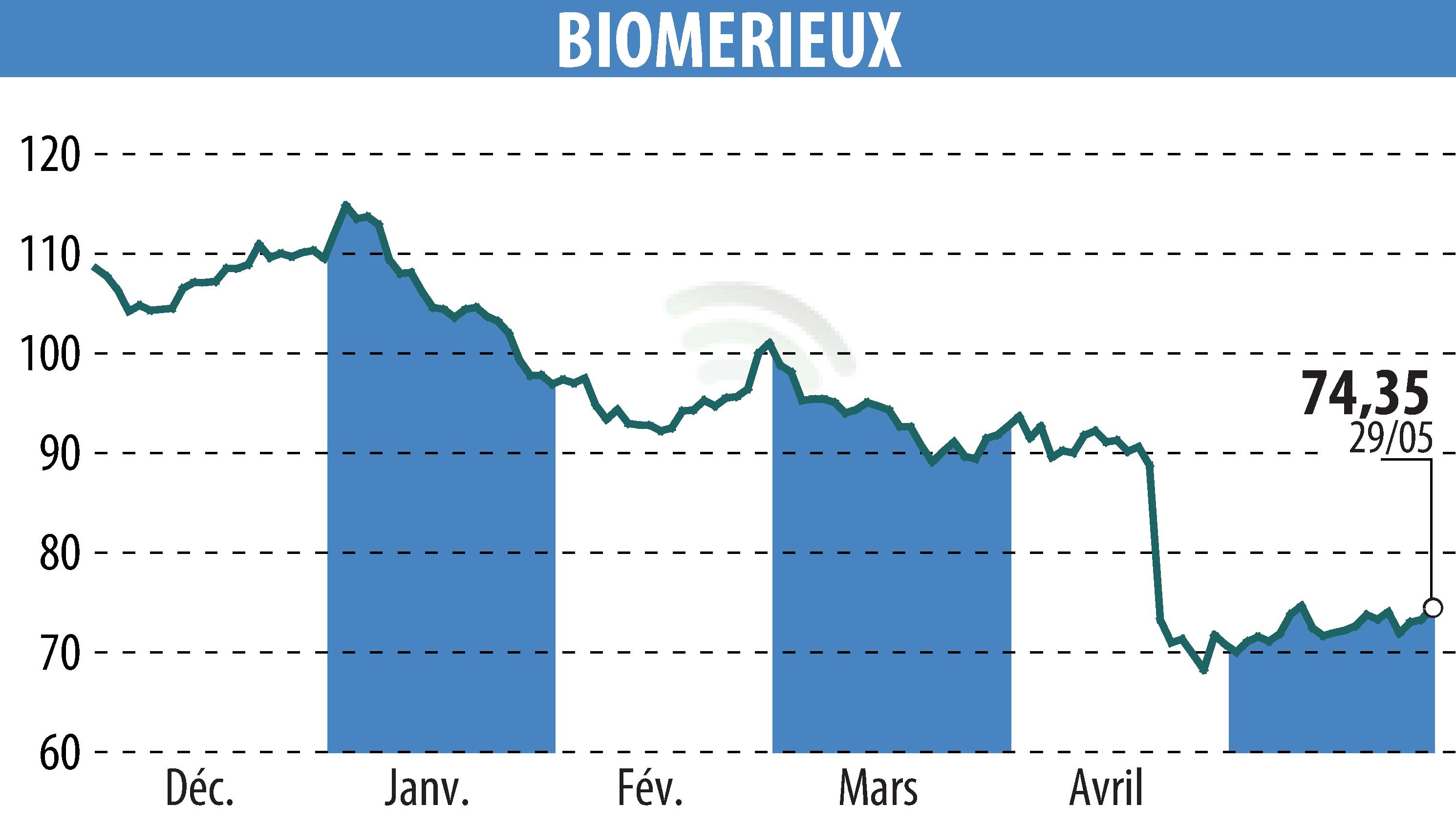 Stock price chart of BIOMERIEUX (EPA:BIM) showing fluctuations.