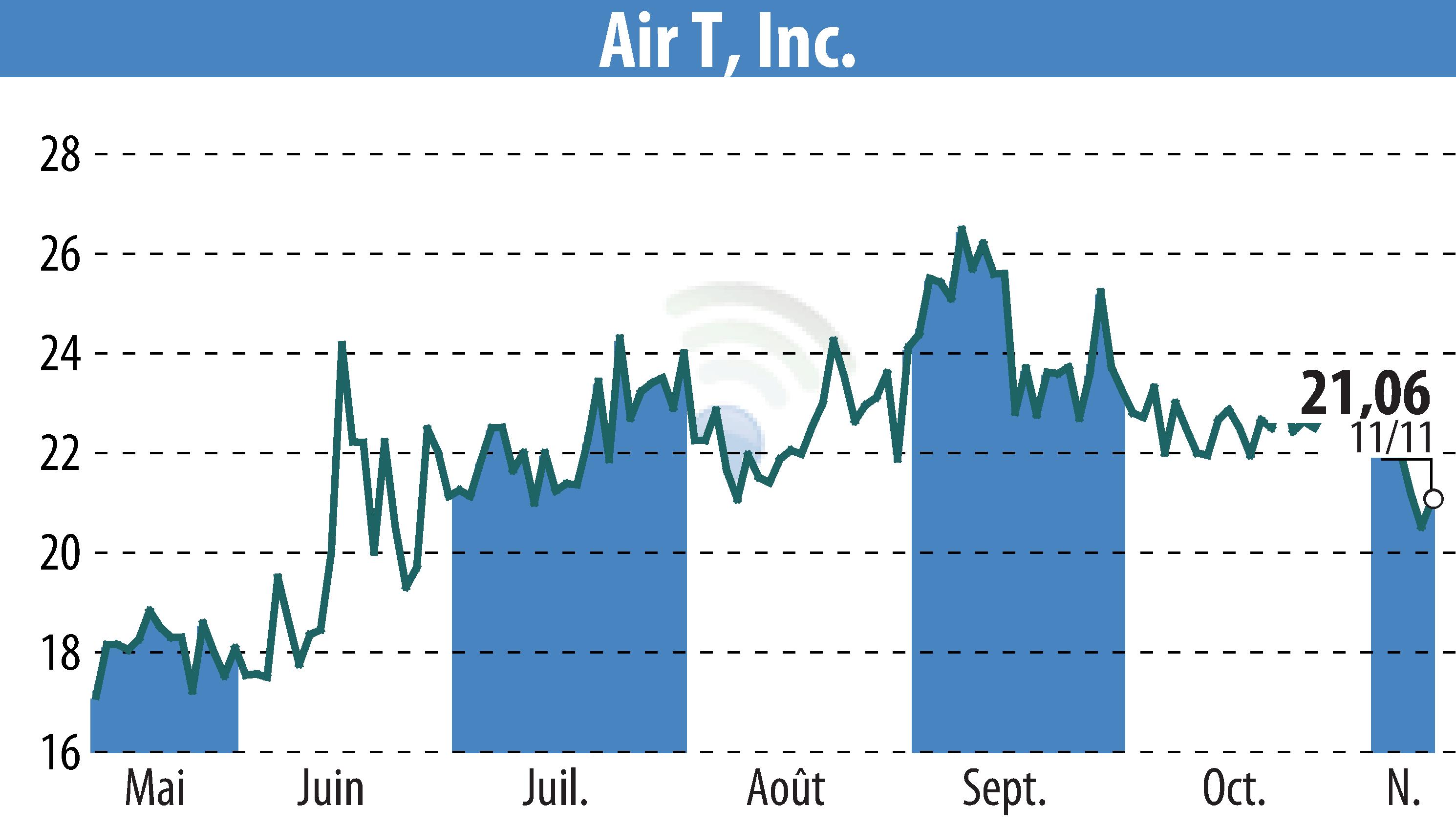 Stock price chart of Ambry Hill Technologies (EBR:AIRT) showing fluctuations.