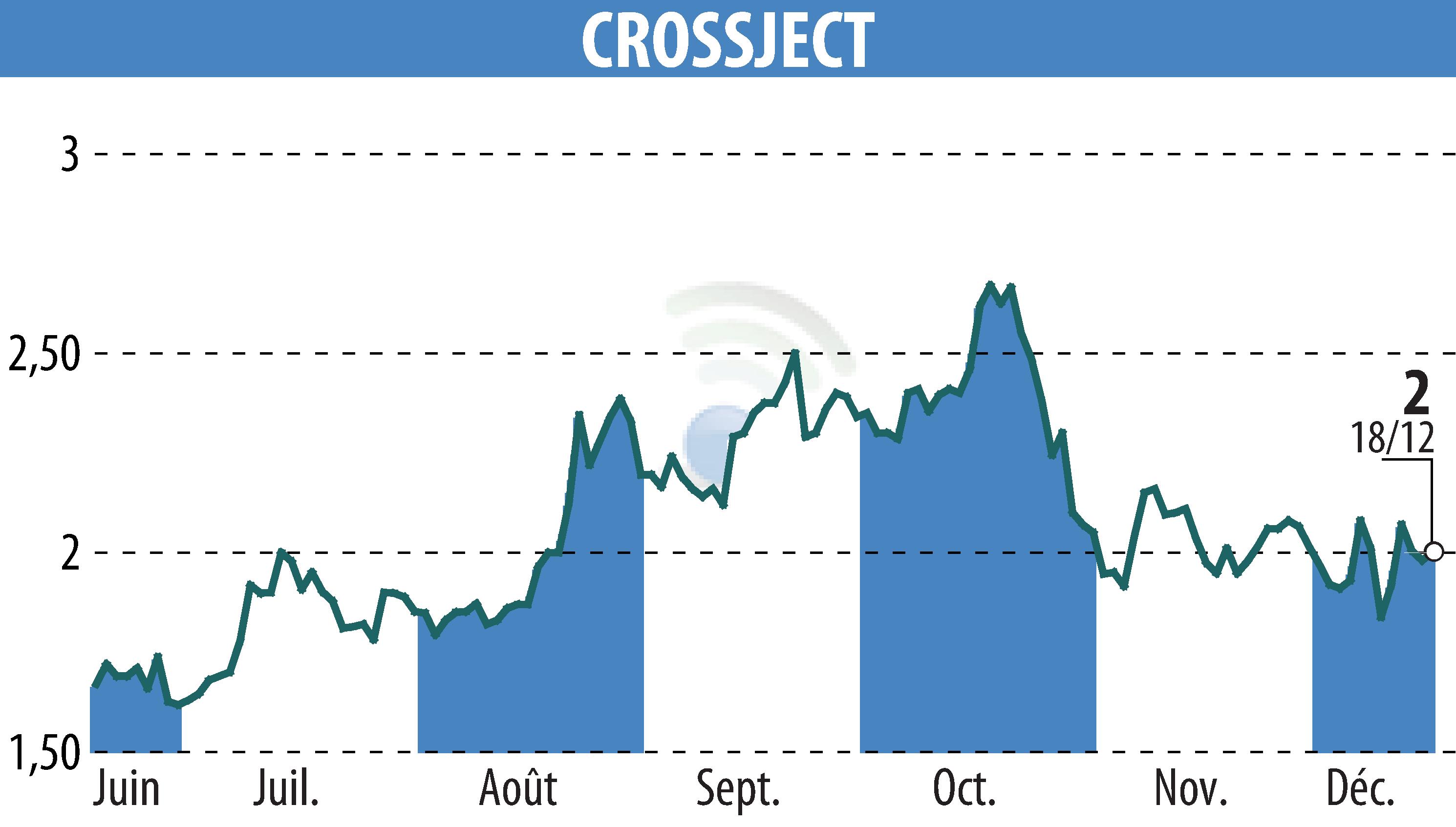 Graphique de l'évolution du cours de l'action CROSSJECT (EPA:ALCJ).