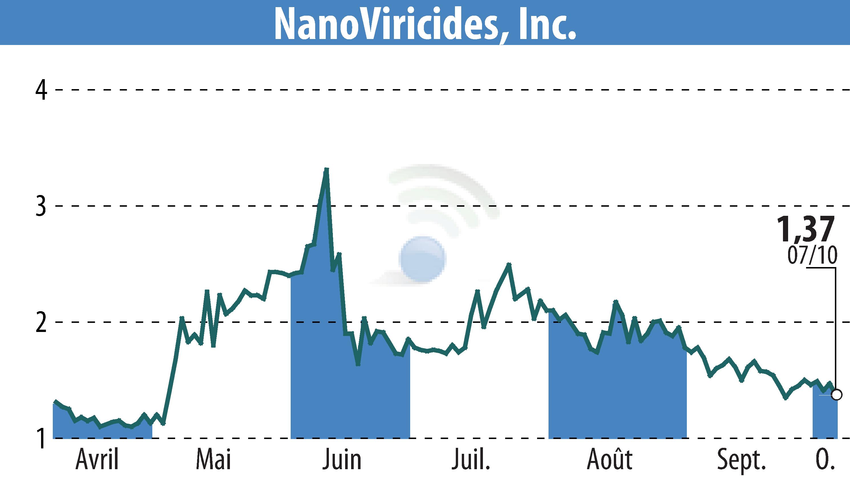 Stock price chart of NanoViricides, Inc. (EBR:NNVC) showing fluctuations.