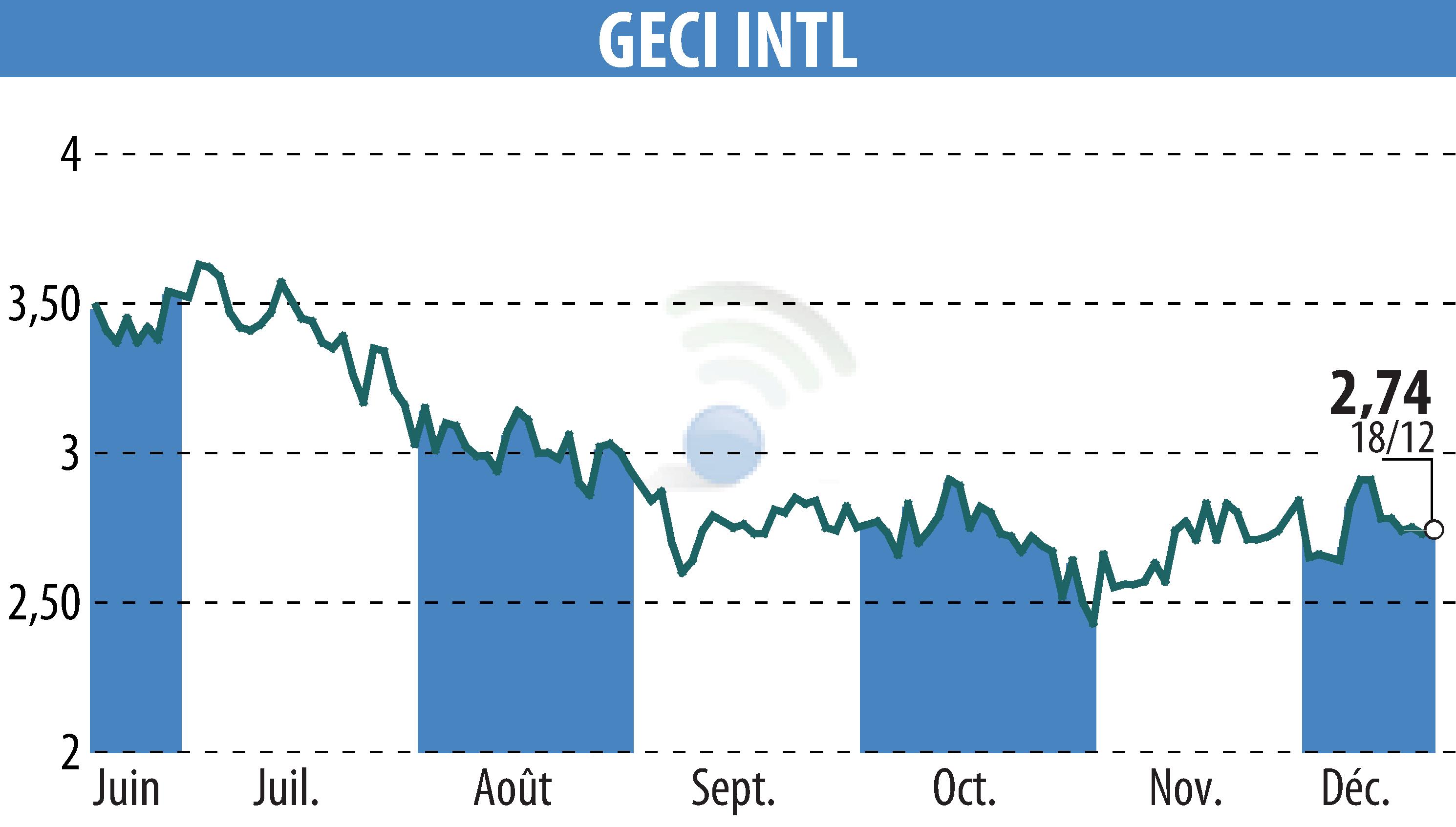 Stock price chart of GECI INTERNATIONAL (EPA:ALGEC) showing fluctuations.
