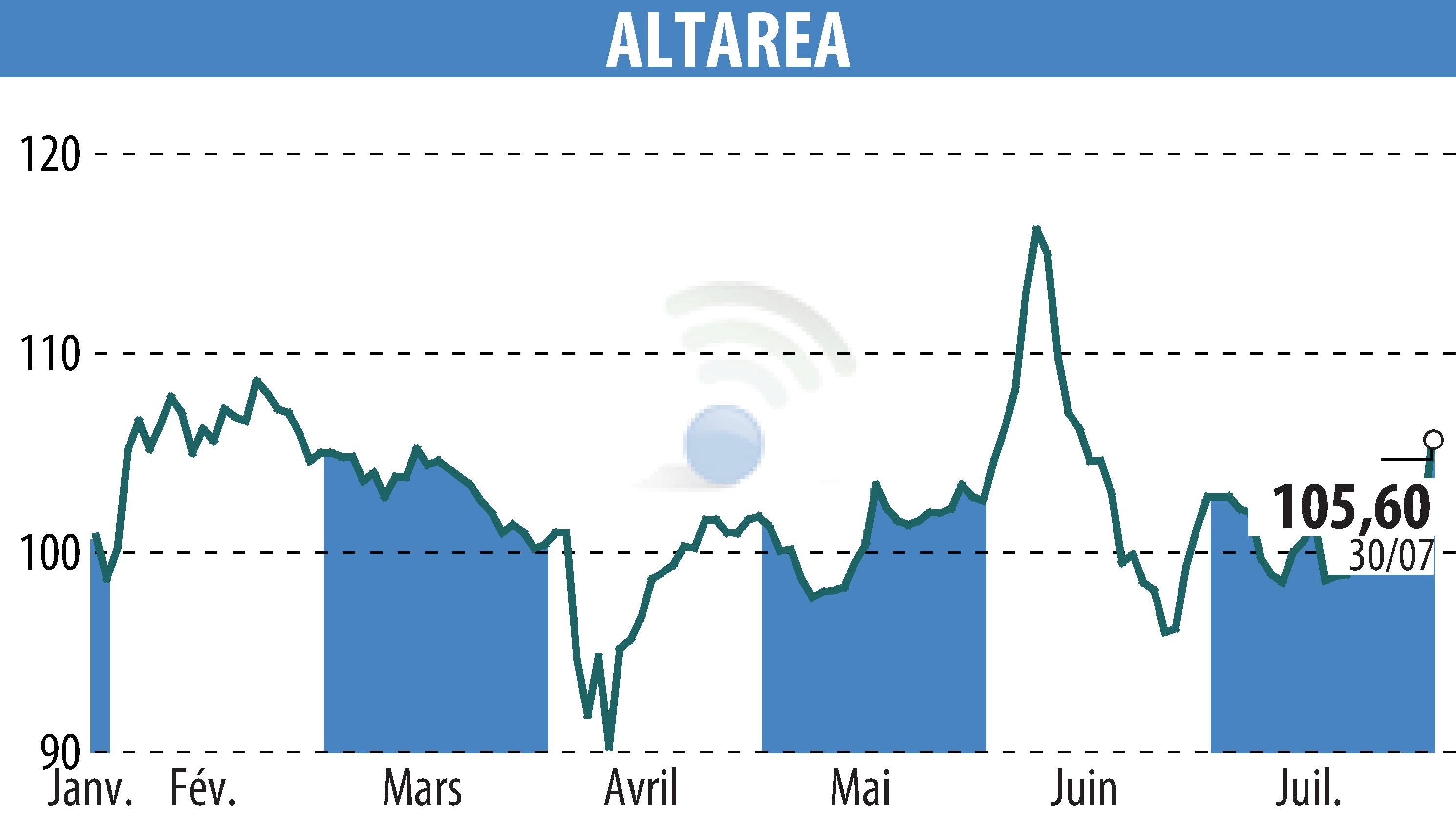 Graphique de l'évolution du cours de l'action ALTAREA (EPA:ALTA).