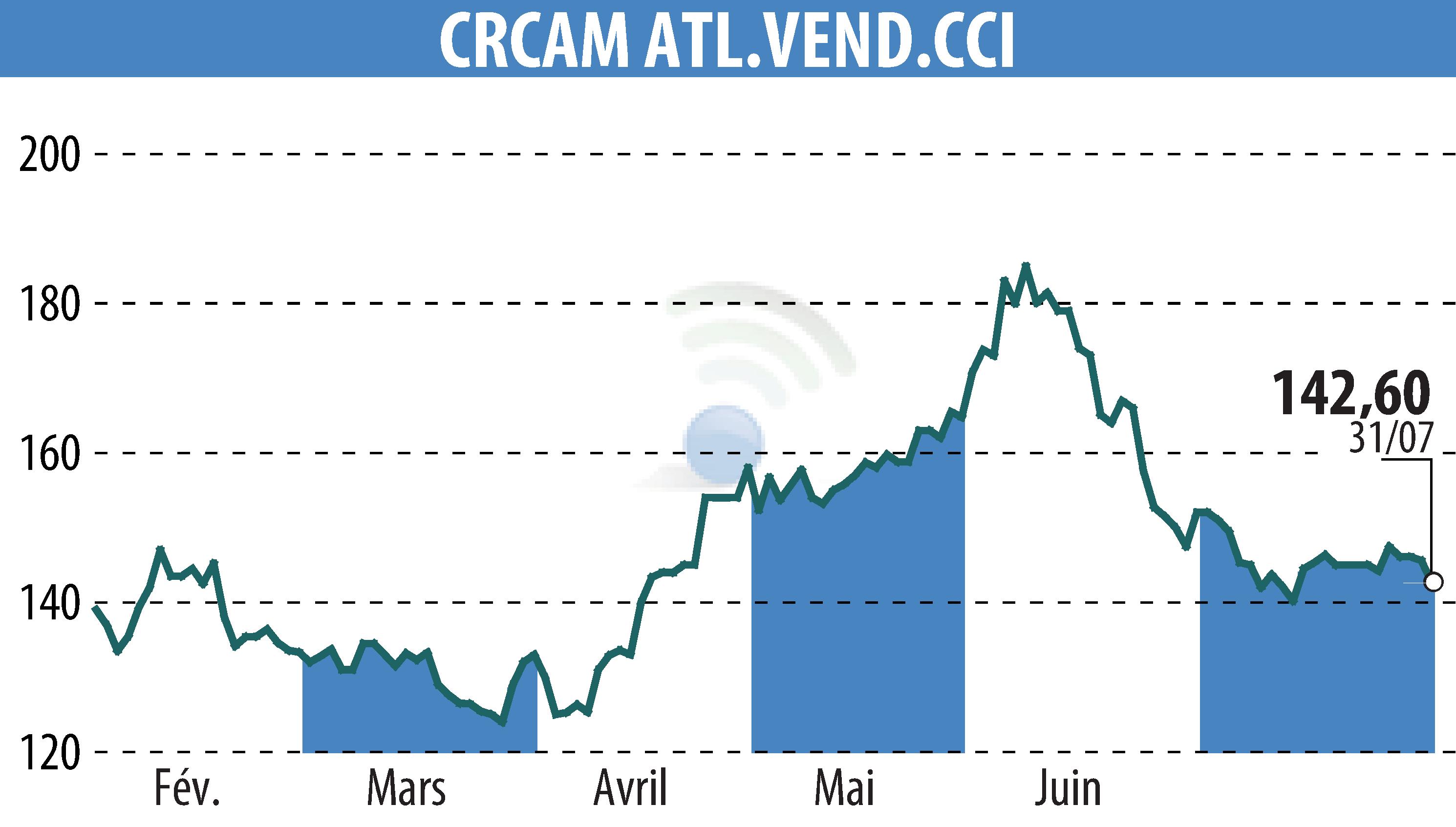 Graphique de l'évolution du cours de l'action CRCAM ATLANTIQUE VENDEE (EPA:CRAV).