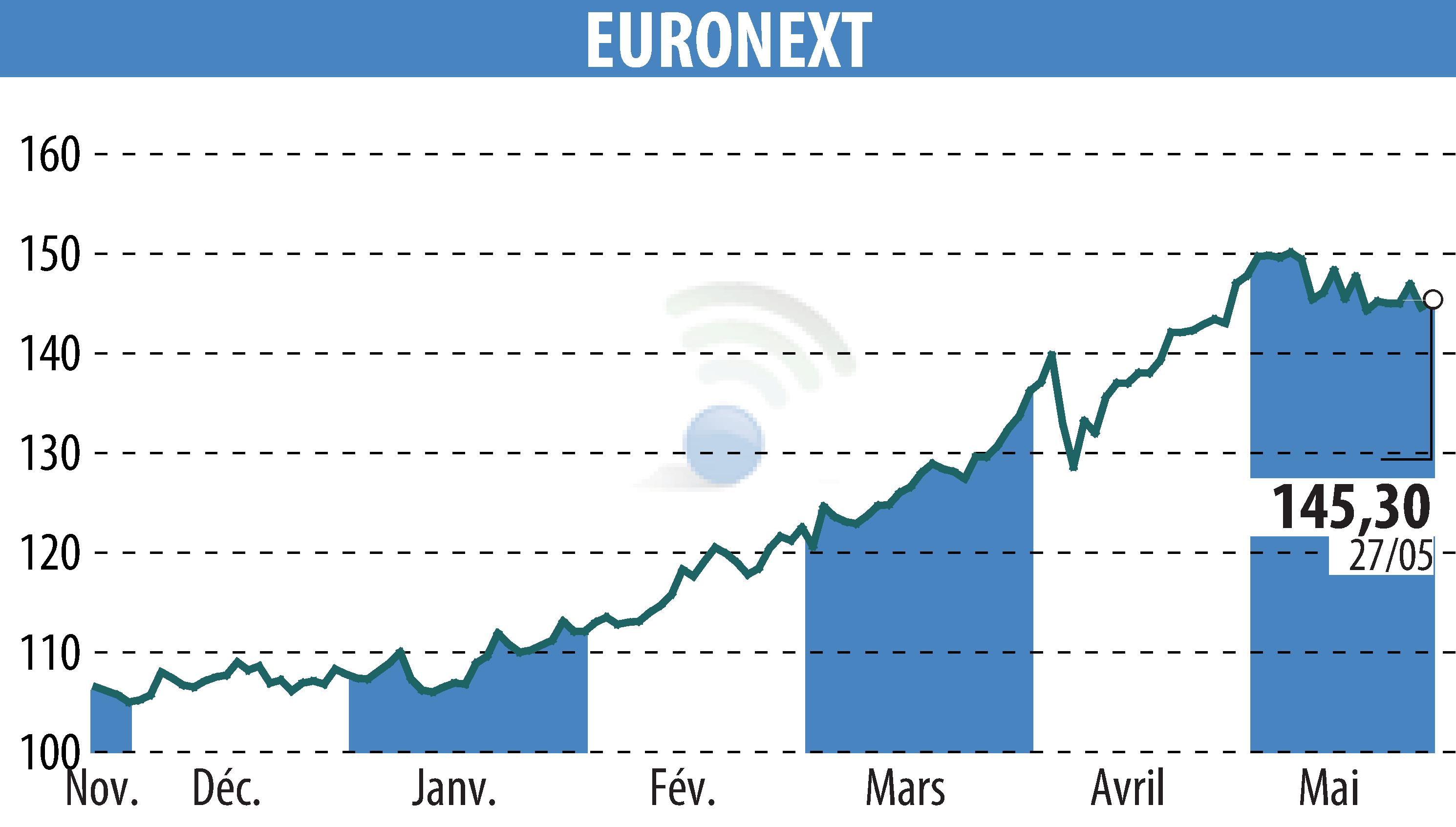 Graphique de l'évolution du cours de l'action EURONEXT NV (EPA:ENX).