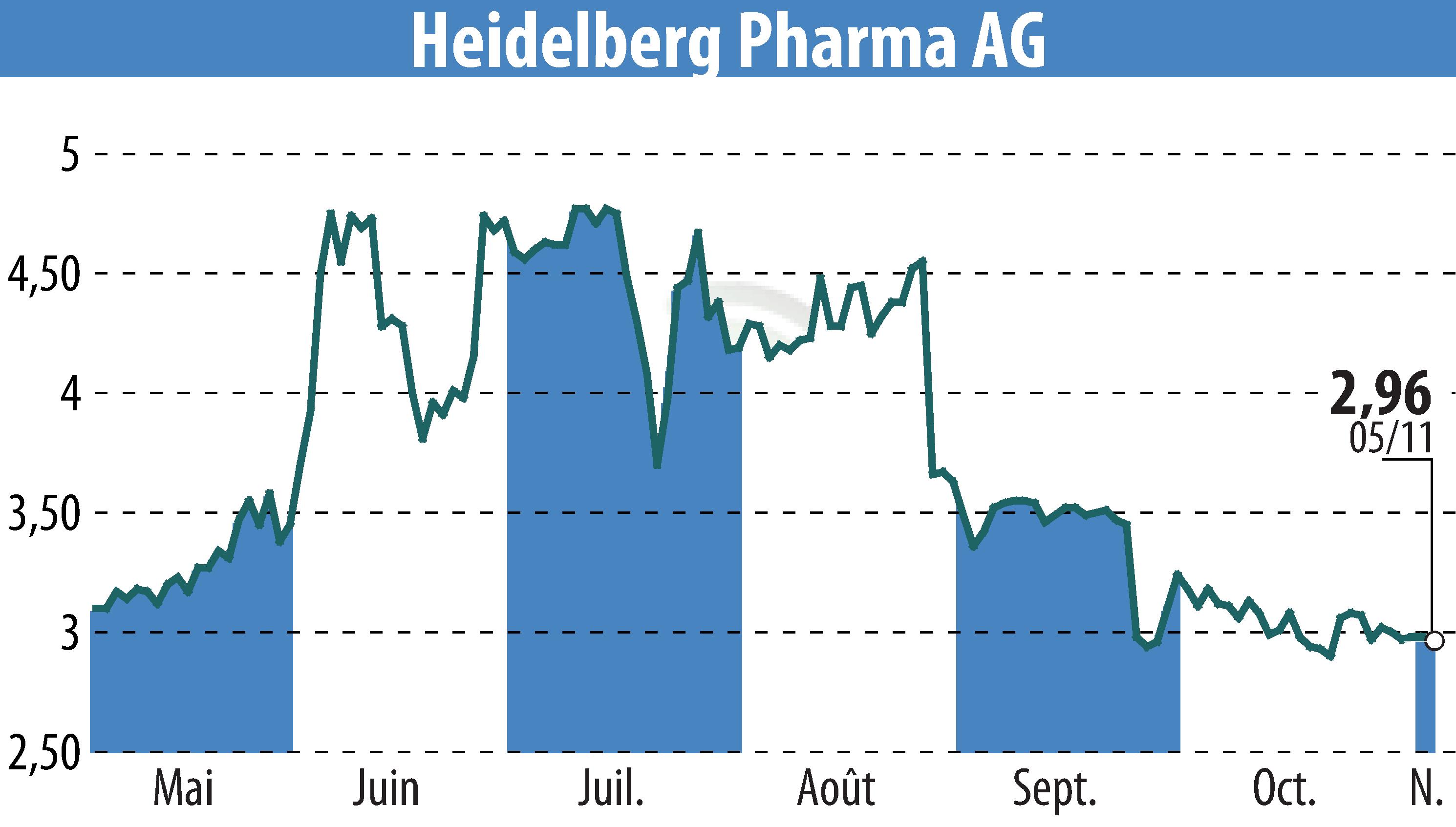 Graphique de l'évolution du cours de l'action Heidelberg Pharma AG (EBR:HPHA).