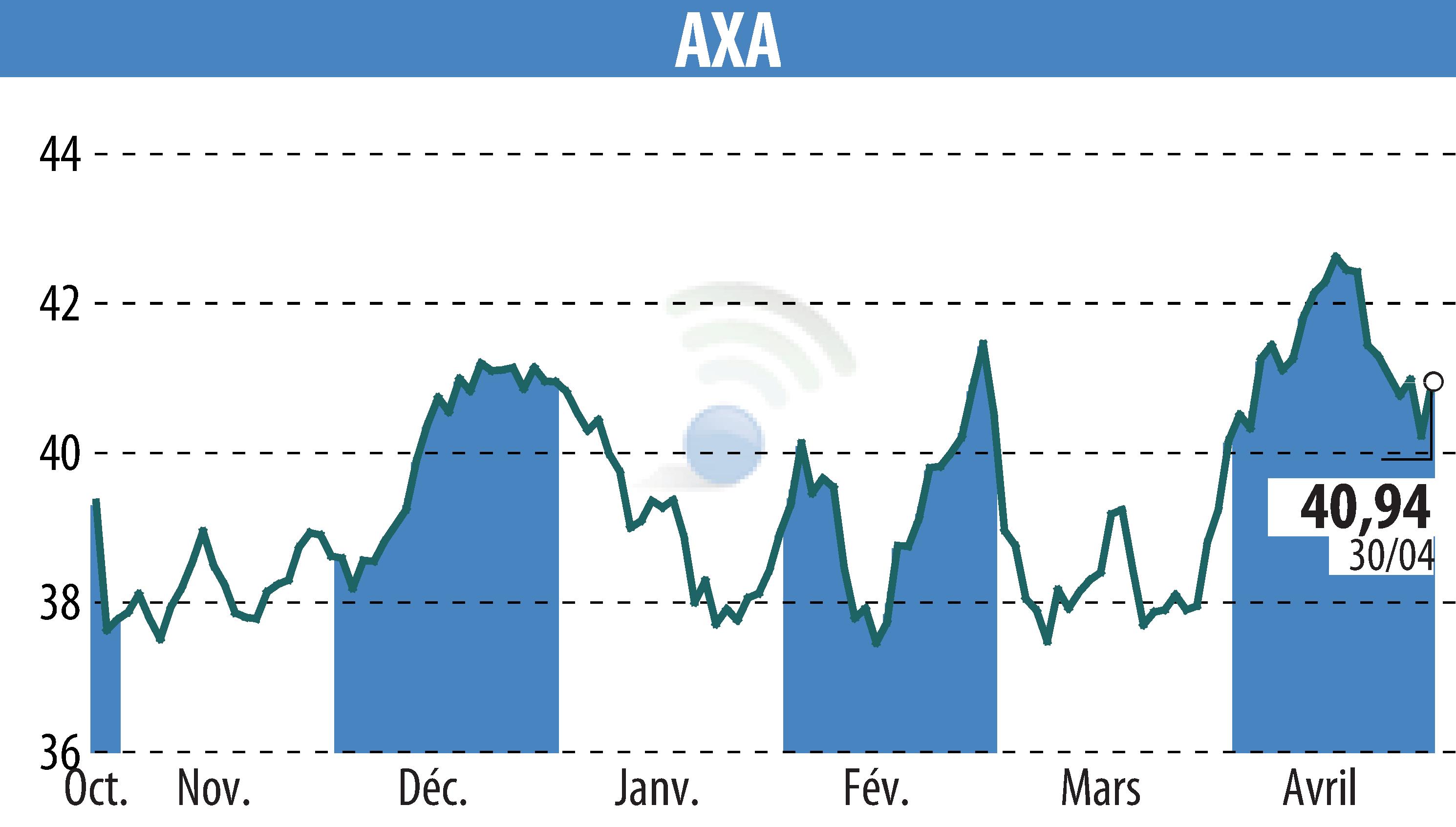 Stock price chart of AXA (EPA:CS) showing fluctuations.