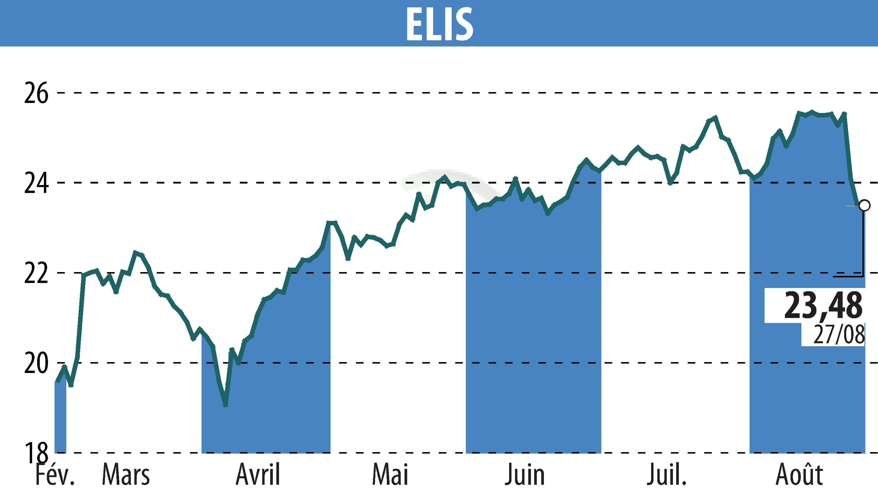 Graphique de l'évolution du cours de l'action ELIS (EPA:ELIS).