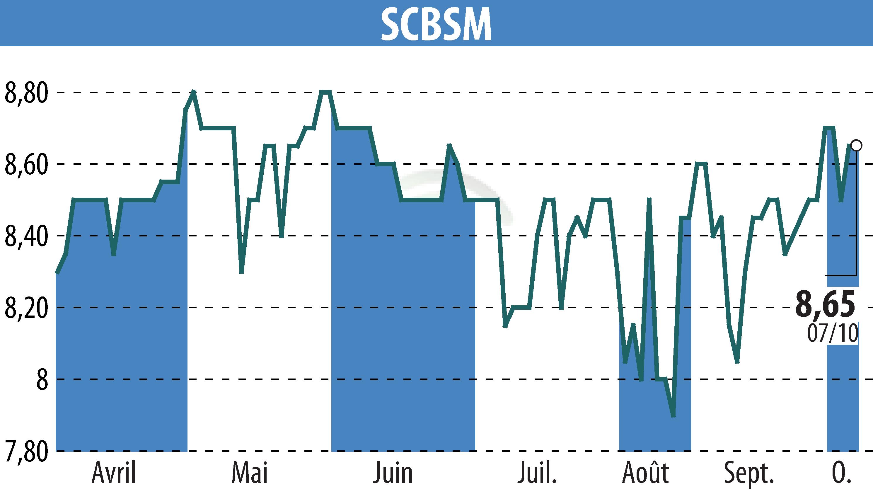 Graphique de l'évolution du cours de l'action SCBSM (EPA:CBSM).