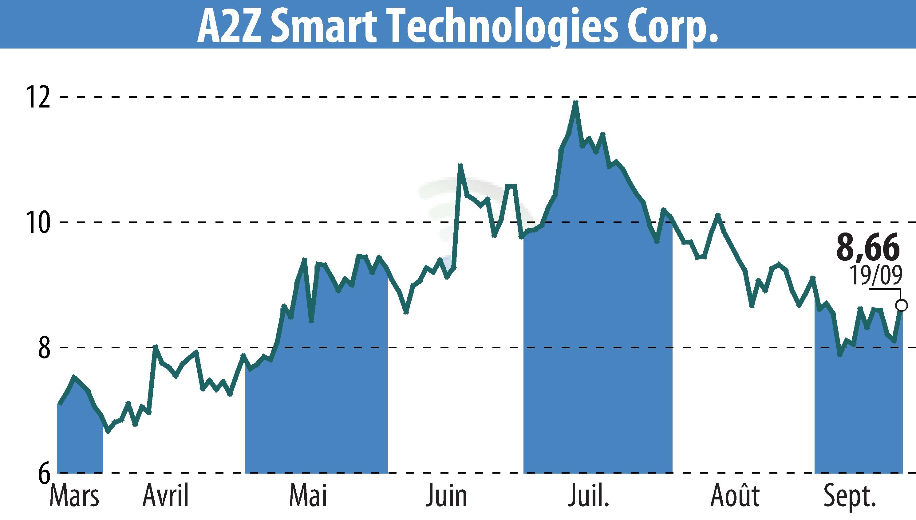 Stock price chart of A2Z Cust2Mate Solutions Corp. (EBR:AZ) showing fluctuations.