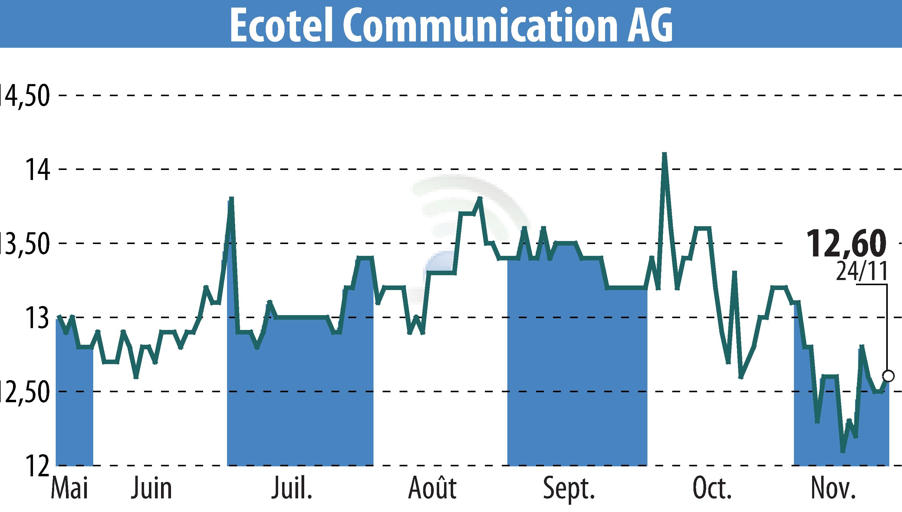 Stock price chart of Ecotel Communication Ag (EBR:E4C) showing fluctuations.