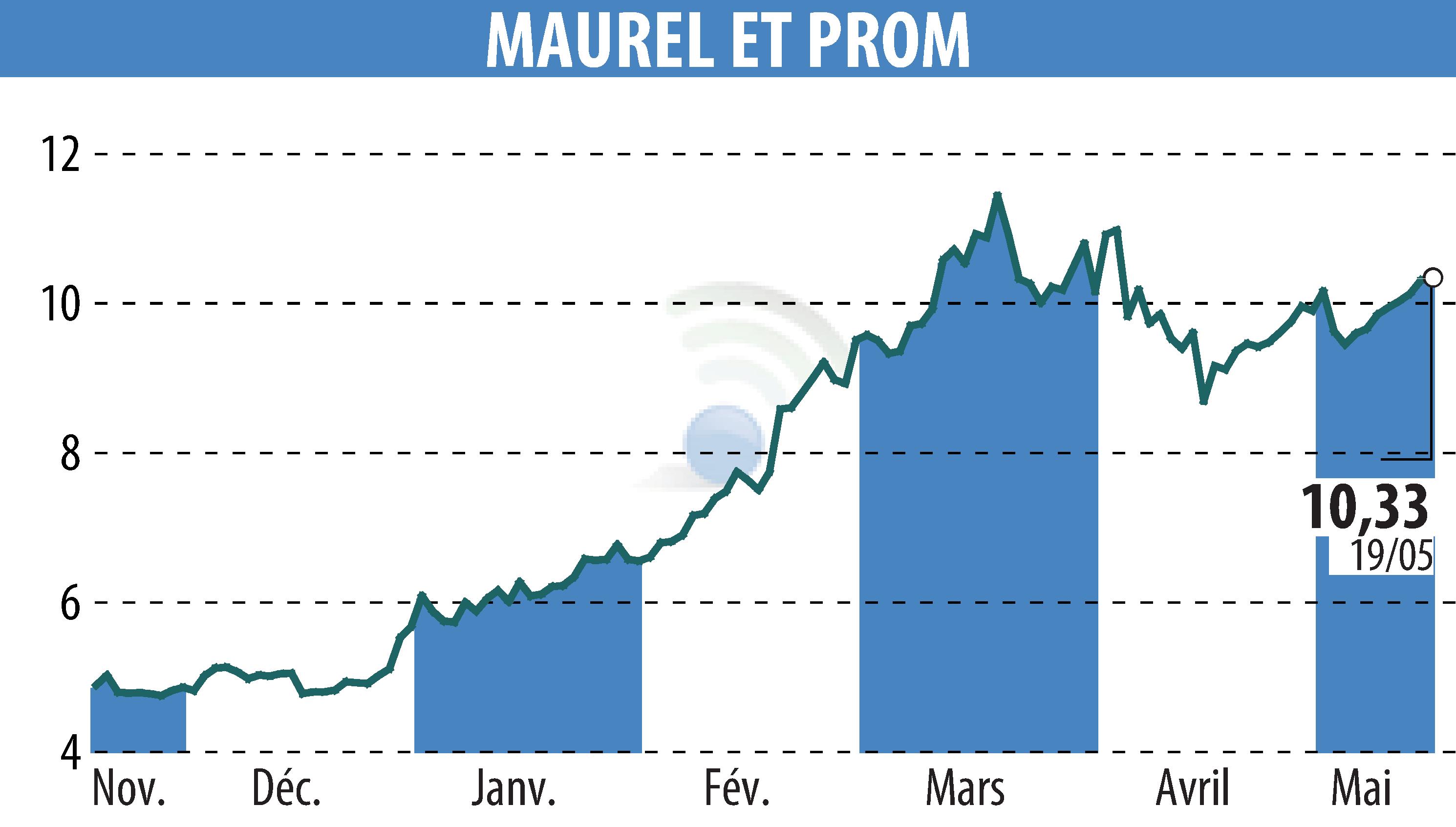 Graphique de l'évolution du cours de l'action MAUREL & PROM (EPA:MAU).